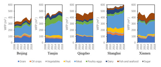 Sustainability Free Full Text Decomposition Of Water Footprint Of Food Consumption In Typical East Chinese Cities Html