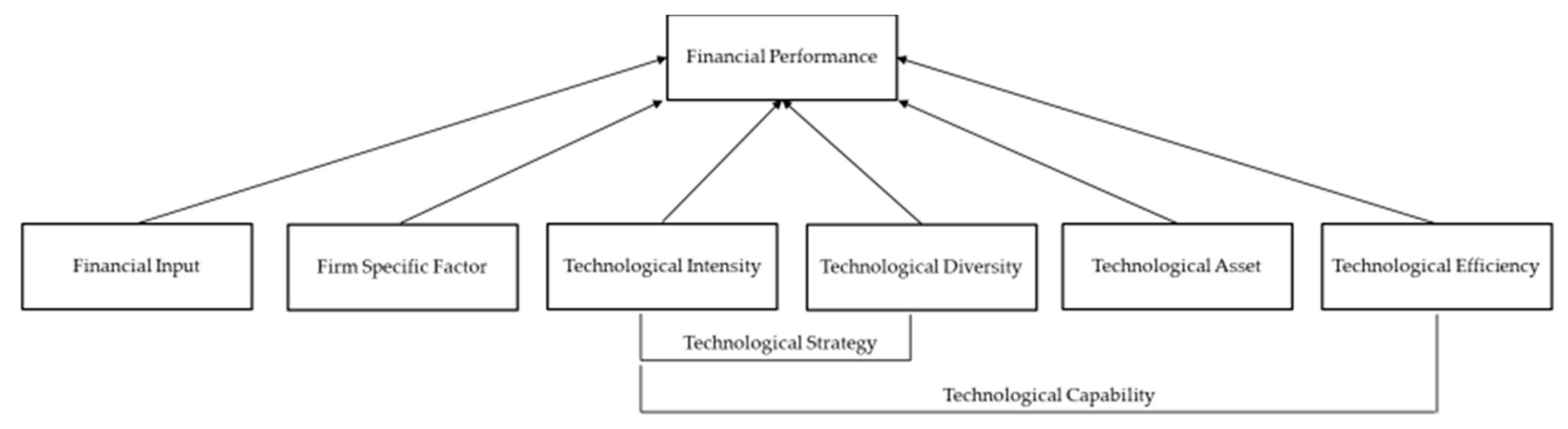 Sustainability | Free Full-Text | The Impact of Technological ...