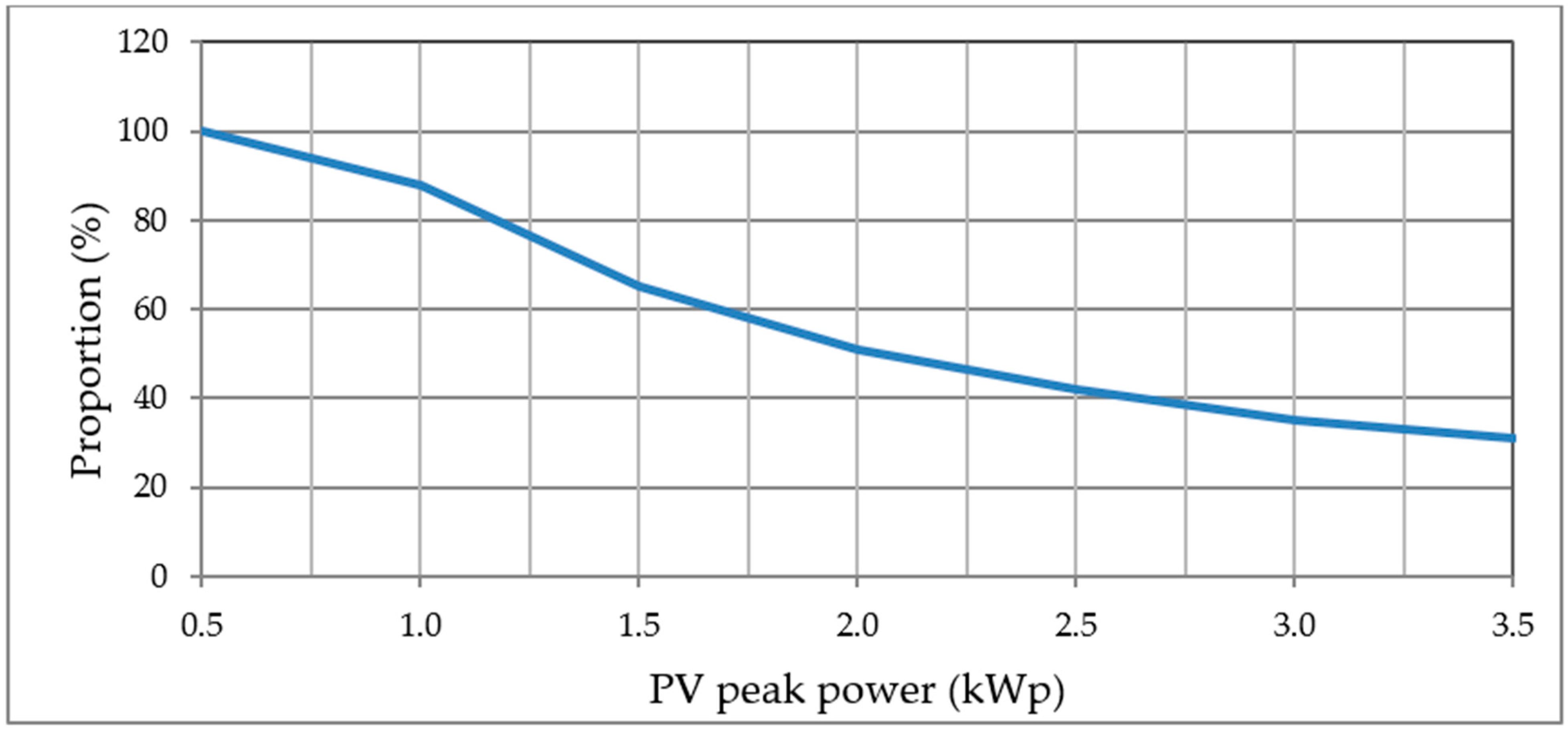 Sustainability Free Full Text Optimal Design Model For A Residential Pv Storage System An Application To The Spanish Case Html