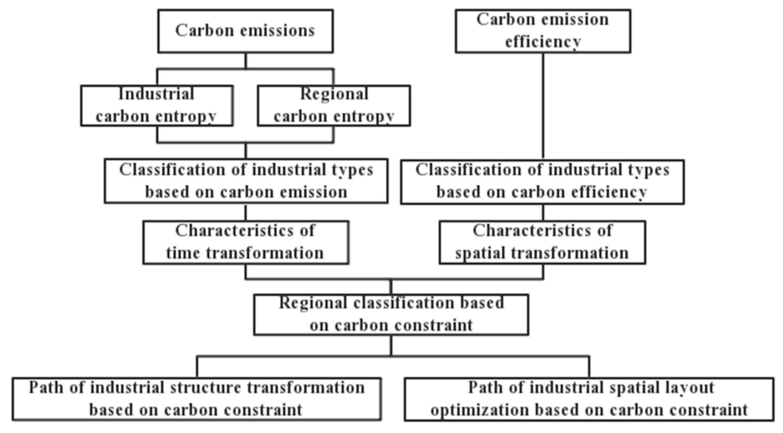 Agglomeration and driving factors of regional innovation space based on  intelligent manufacturing and green economy - ScienceDirect