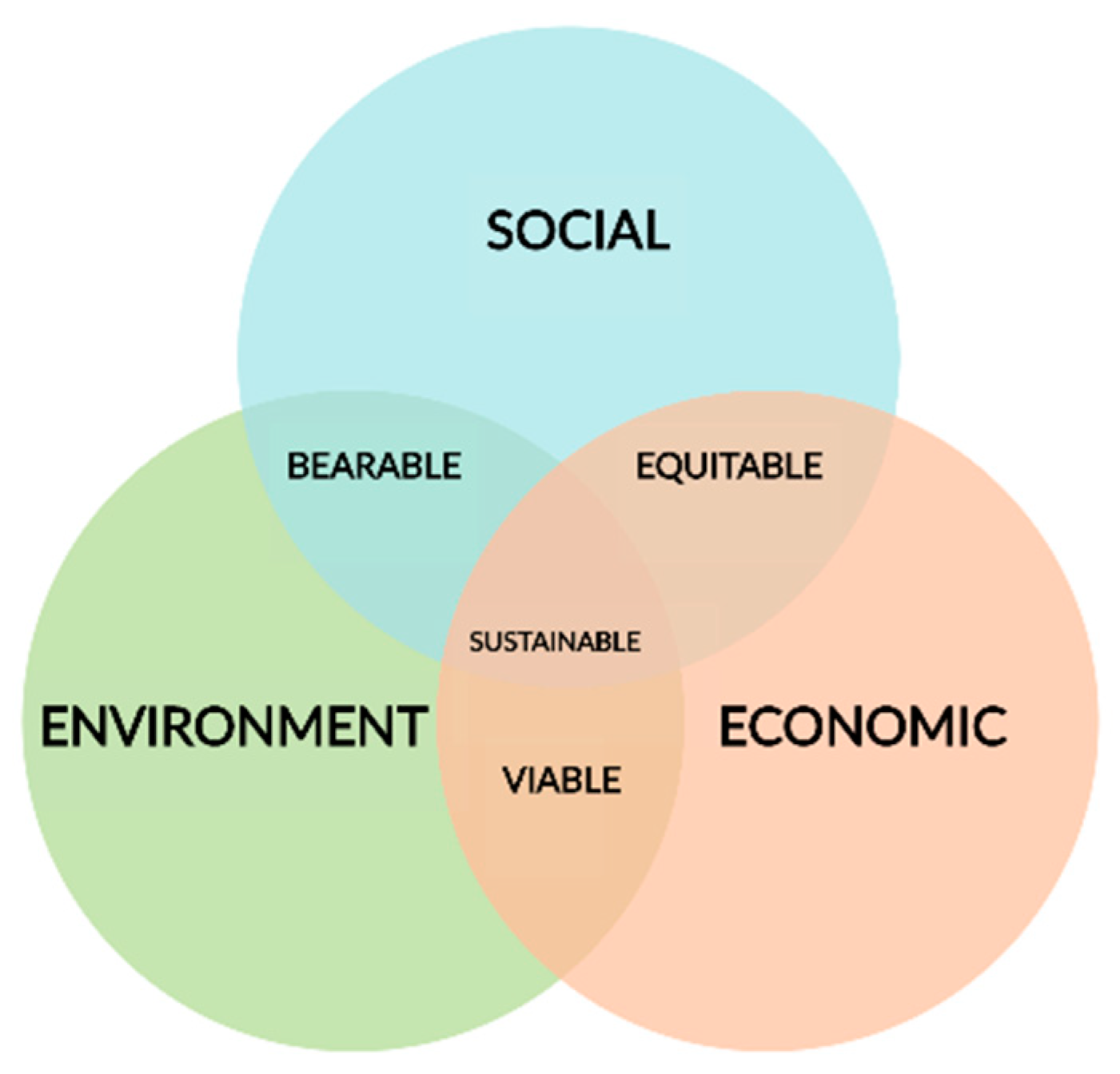 Urban Sustainability and Natural Hazards Management; Designs Using ...