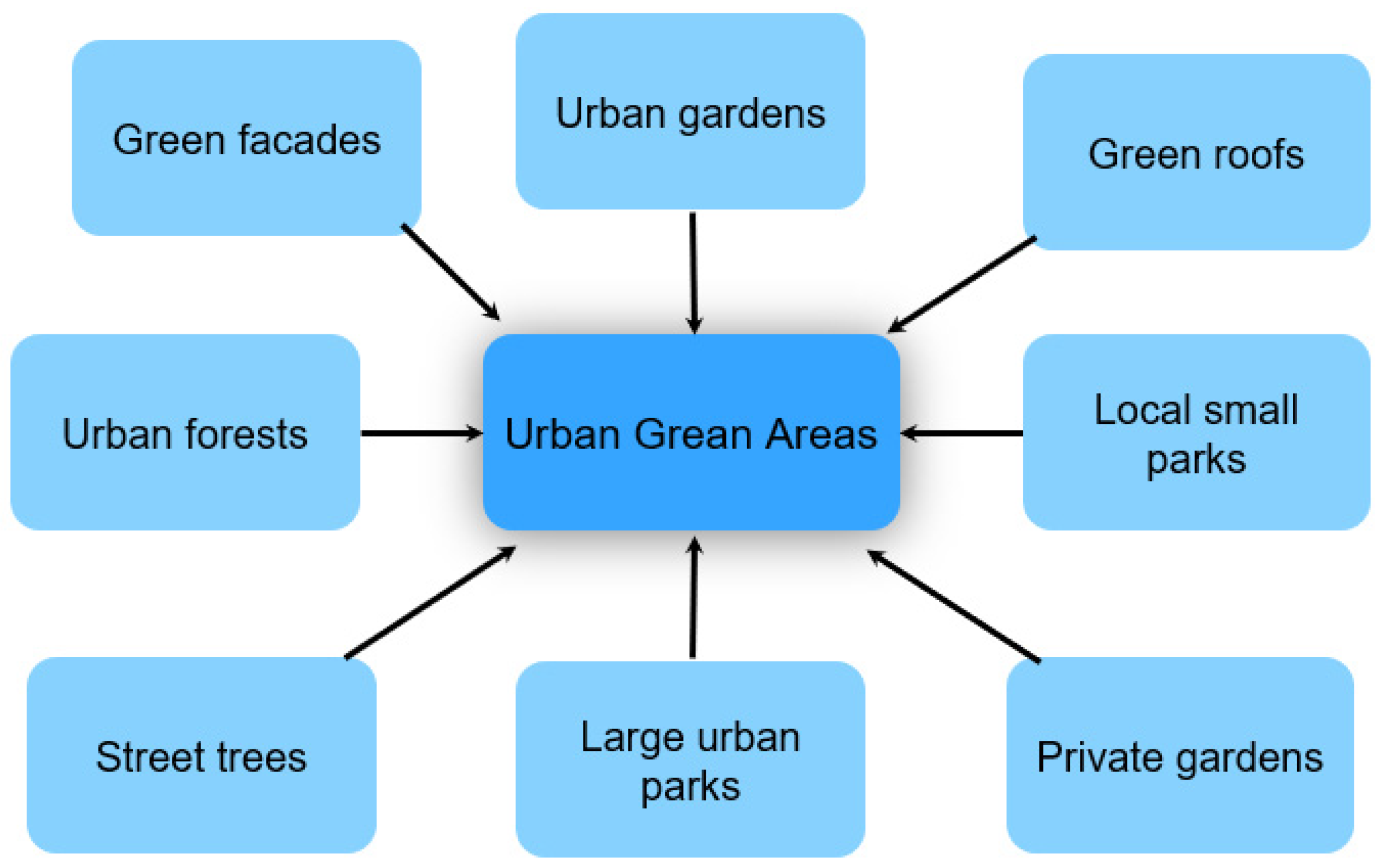 Sustainability | Free Full-Text | Addressing The Urban Heat Islands ...