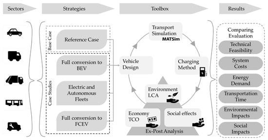 Sustainability | Free Full-Text | Integrated Approach for the Assessment of  Strategies for the Decarbonization of Urban Traffic | HTML