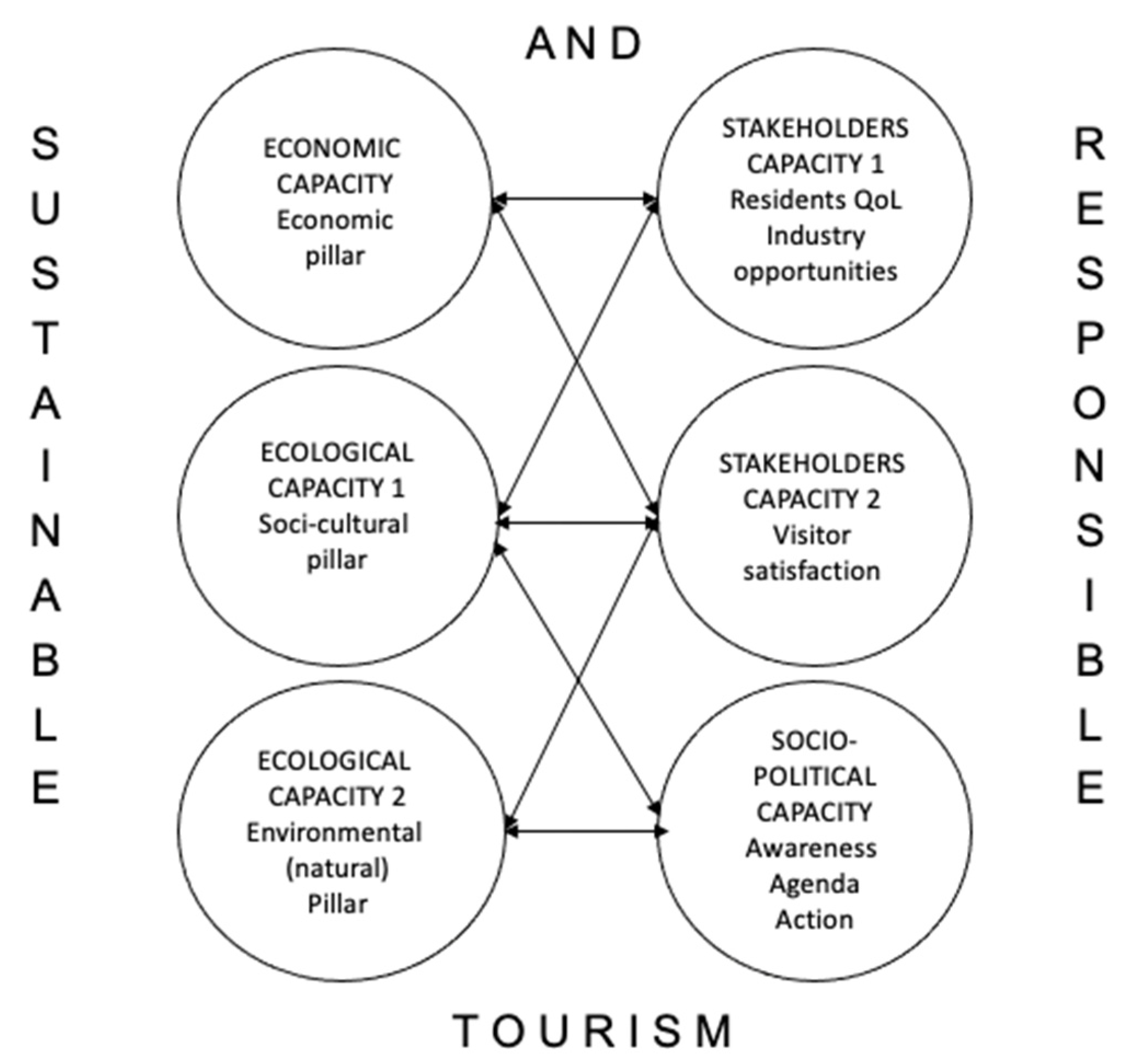 Sustainability Free Full Text Mapping A Sustainable And Responsible Tourism Paradigm A Bibliometric And Citation Network Analysis