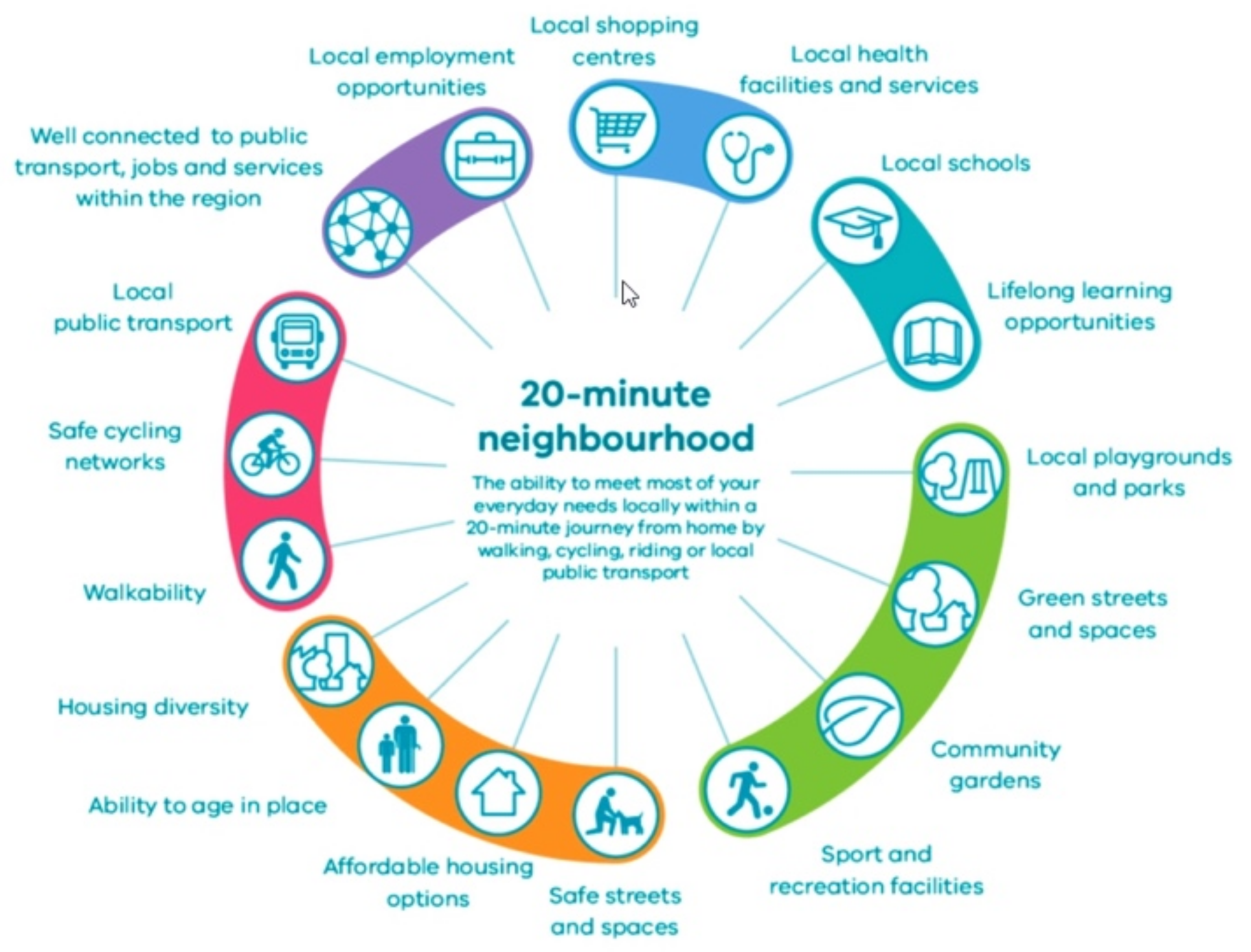 Within minutes перевод. 15 Minute City. Facilities перевод. Local facilities. Концепция 15 минутного города.