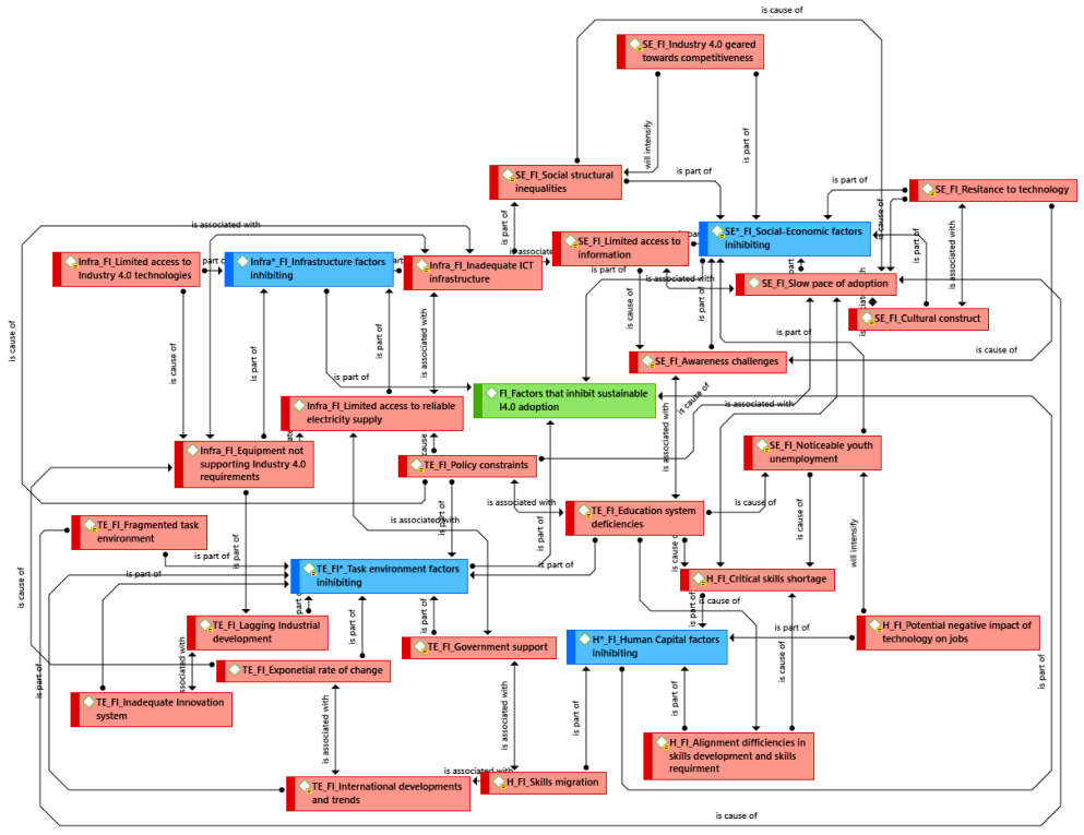 Sustainability | Free Full-Text | Factors that Inhibit Sustainable ...