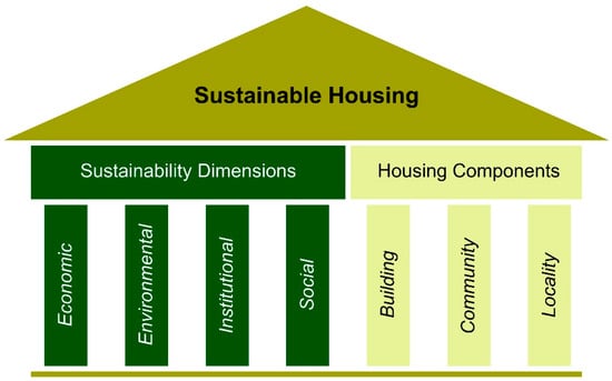 sustainable housing development case study