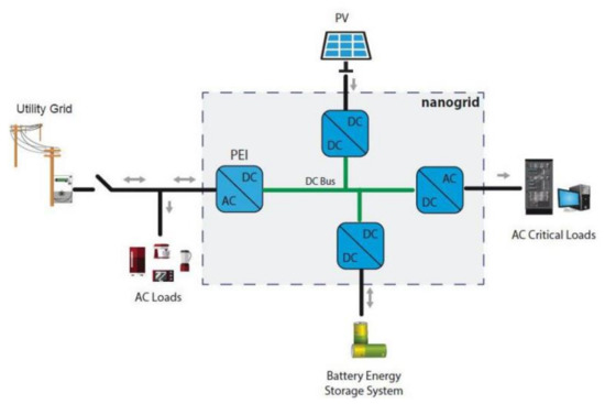 Sustainability | Free Full-Text | Modeling of an Energy Hybrid System  Integrating Several Storage Technologies: The DBS Technique in a Nanogrid  Application