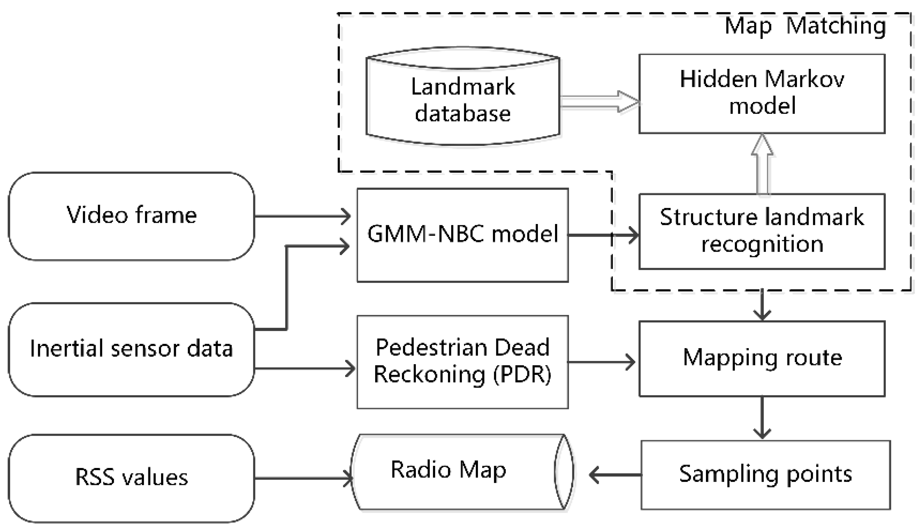 Sustainability | Free Full-Text | A Structure Landmark-Based Radio Signal  Mapping Approach for Sustainable Indoor Localization | HTML