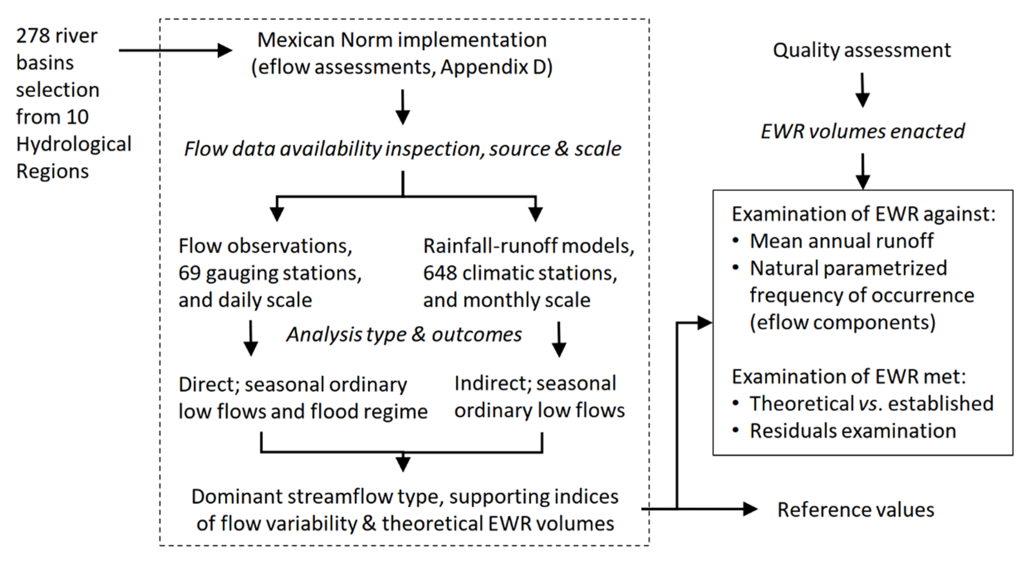 Sustainability | Free Full-Text | What Do Environmental Flows Mean for  Long-term Freshwater Ecosystems' Protection? Assessment of the Mexican  Water Reserves for the Environment Program | HTML
