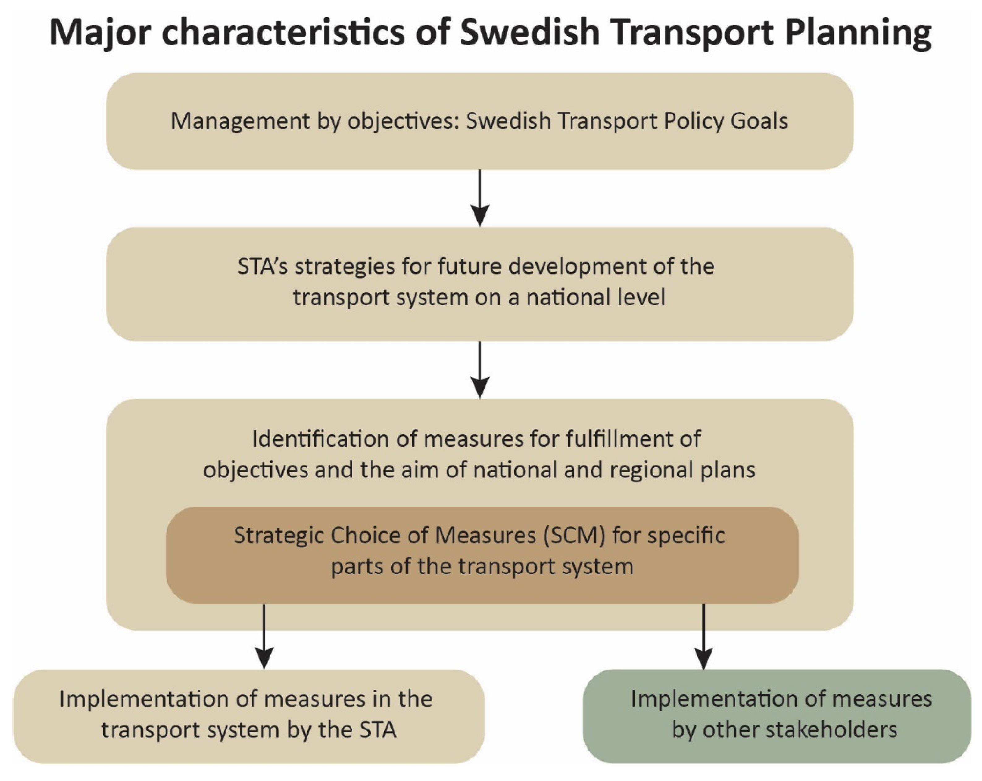 Sustainability | Free Full-Text | Challenges and Opportunities in Early  Stage Planning of Transport Infrastructure Projects: Environmental Aspects  in the Strategic Choice of Measures Approach