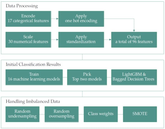 Sustainability Free Full-Text Poverty Classification Using Machine Learning The Case of Jordan image