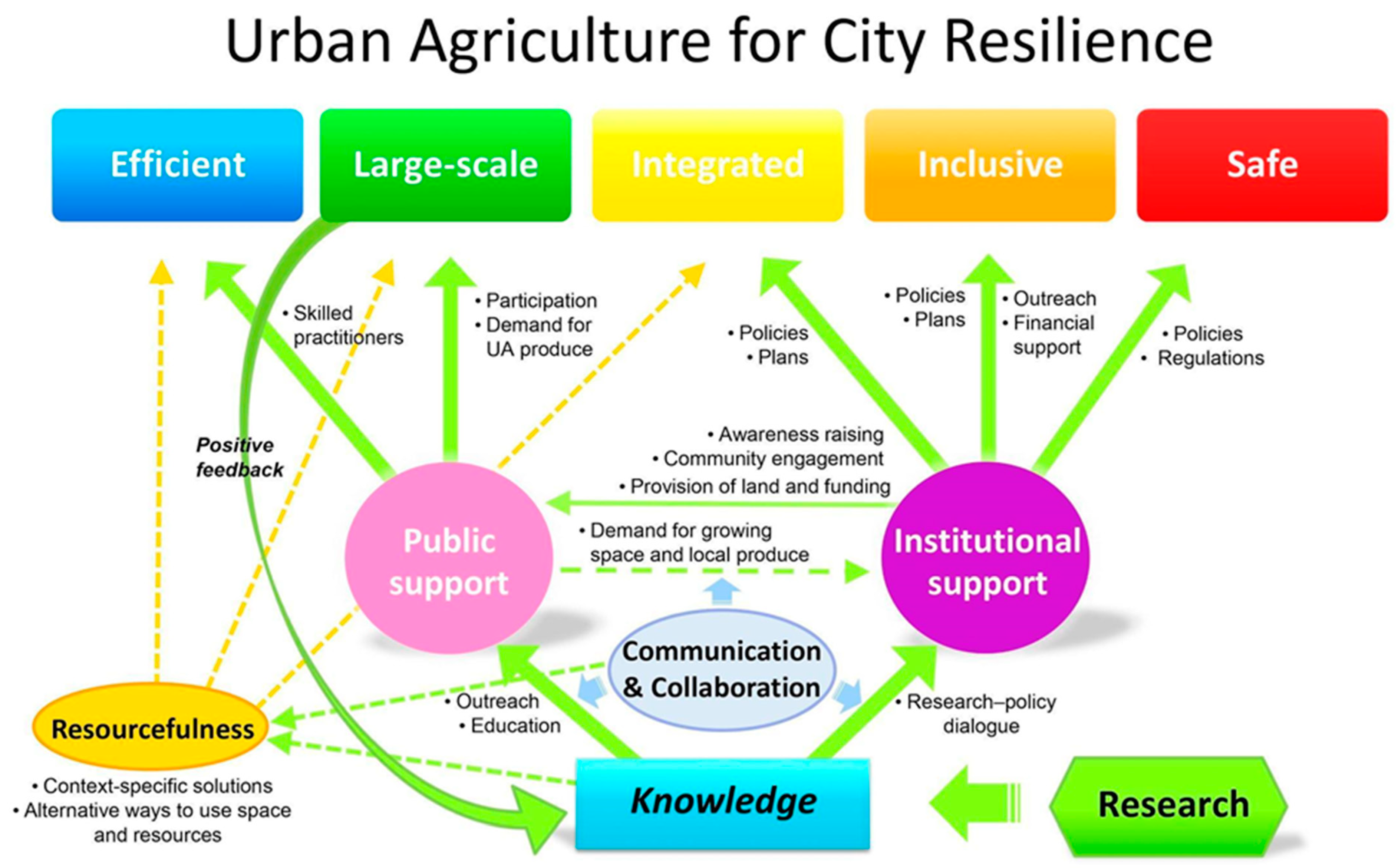 Local agricultural initiatives: sources of resilience in the