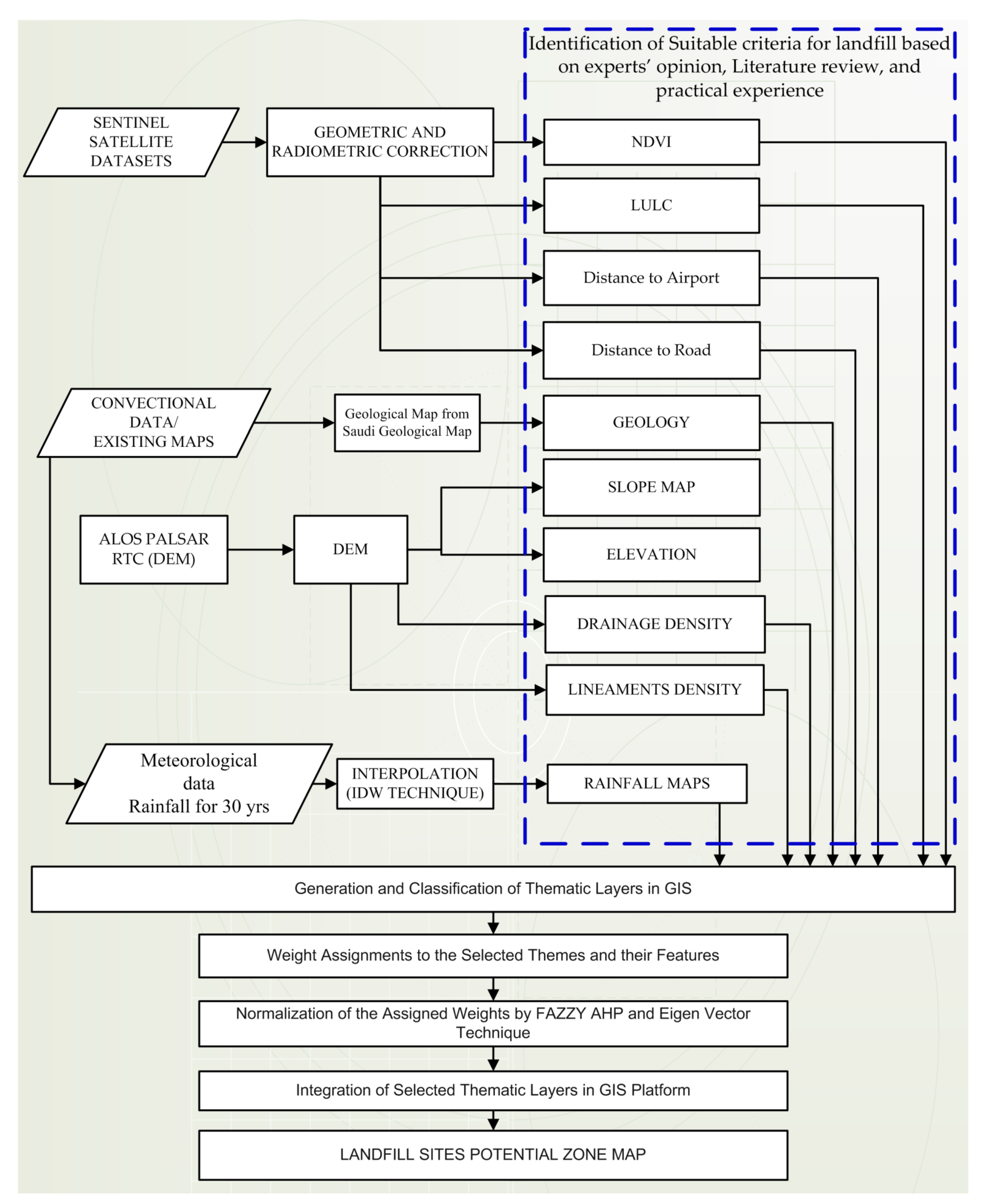 Sustainability Free Full Text Municipal Solid Waste Landfill Site Selection Based On Fuzzy Ahp And Geoinformation Techniques In Asir Region Saudi Arabia Html