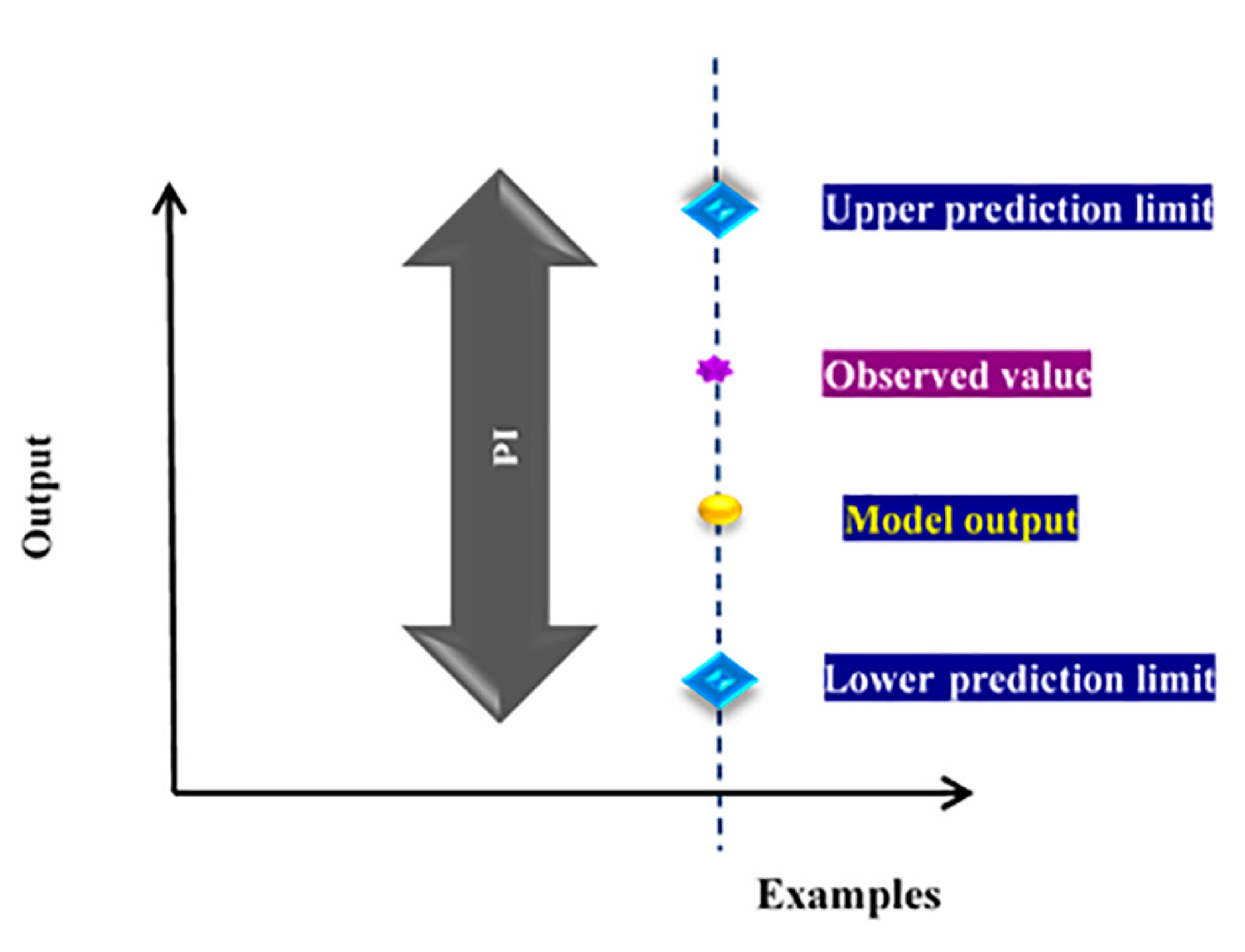 Estimation methods. Prediction Interval. Predictive Interval.