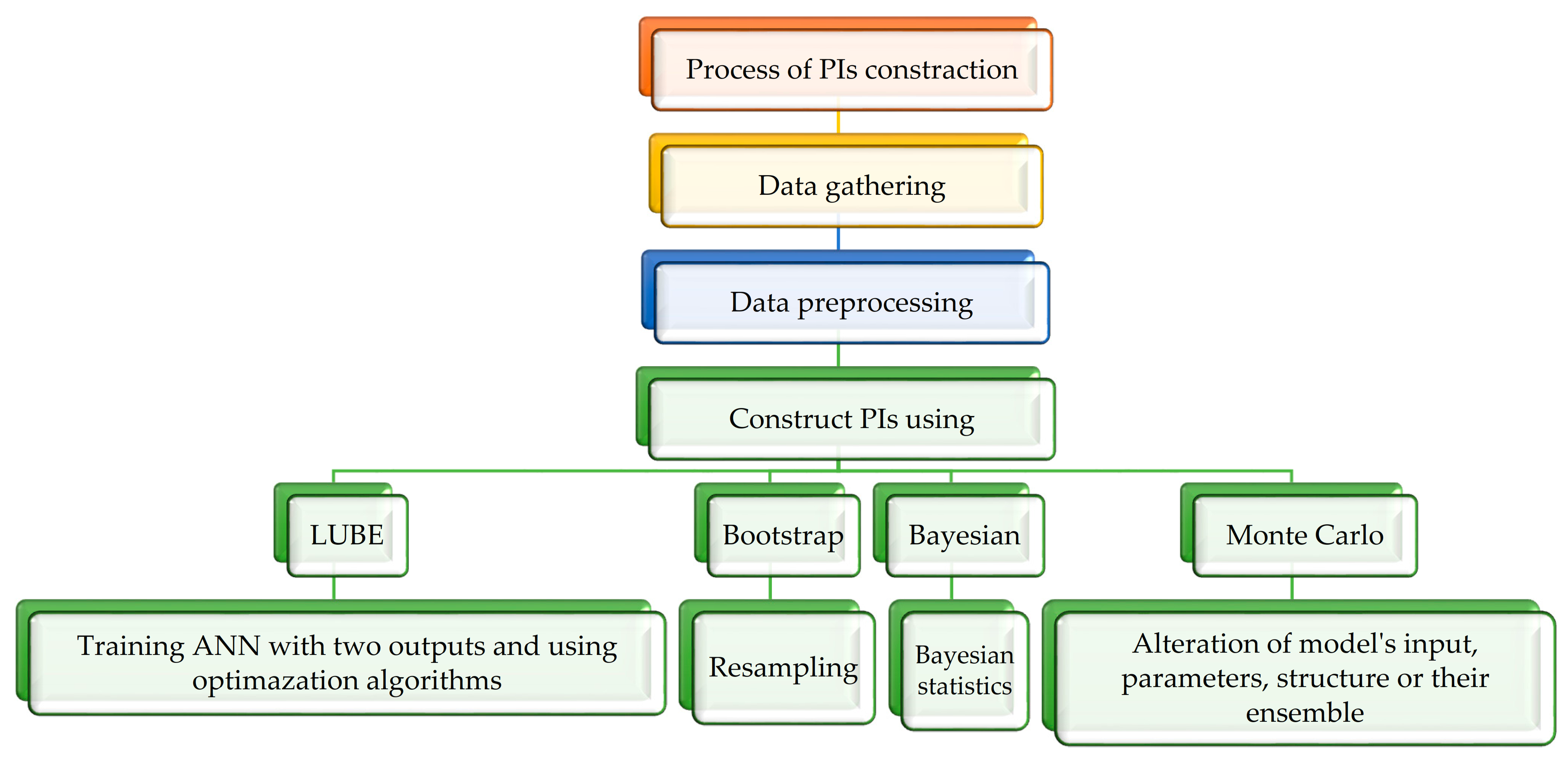 Estimation methods. Prediction Interval.