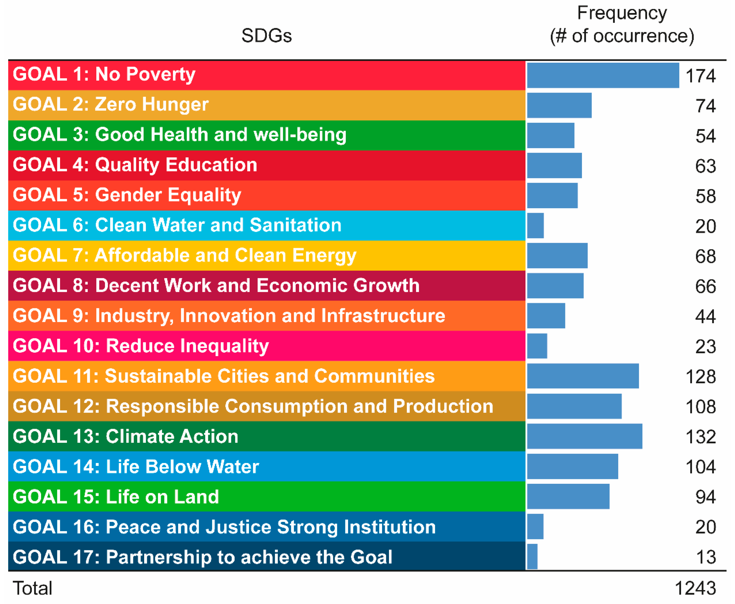 Sustainability Free Full Text Have Sustainable Development Goal