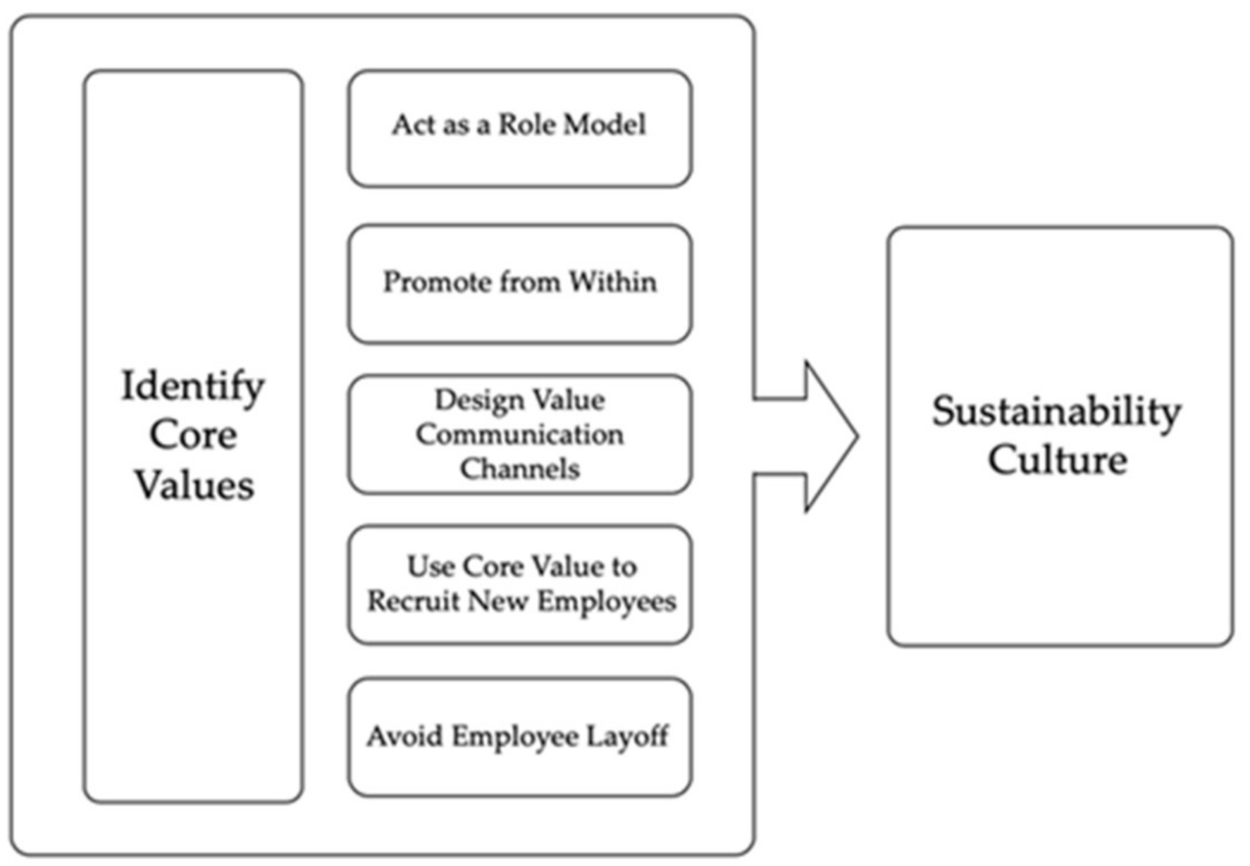 Sustainability | Free Full-Text | Exploring Relationships among Sustainability  Organizational Culture Components at a Leading Asian Industrial Conglomerate