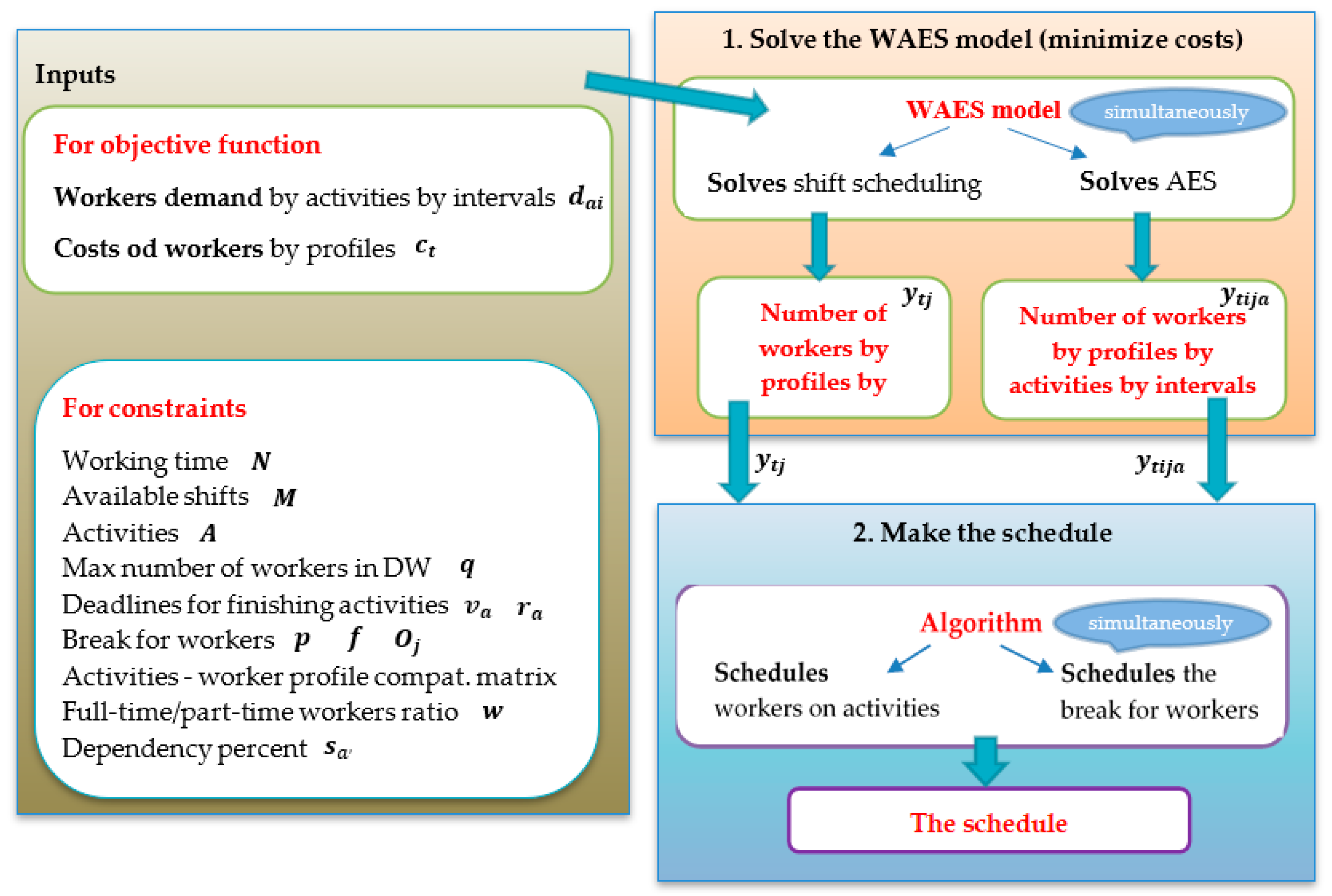 Sustainability Free Full Text A New Sustainable Warehouse Management Approach For Workforce And Activities Scheduling Html