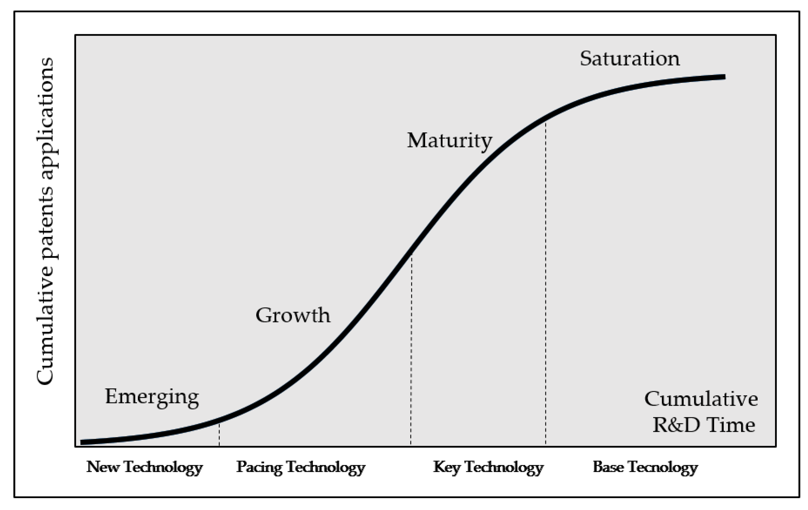The technology maturity curve
