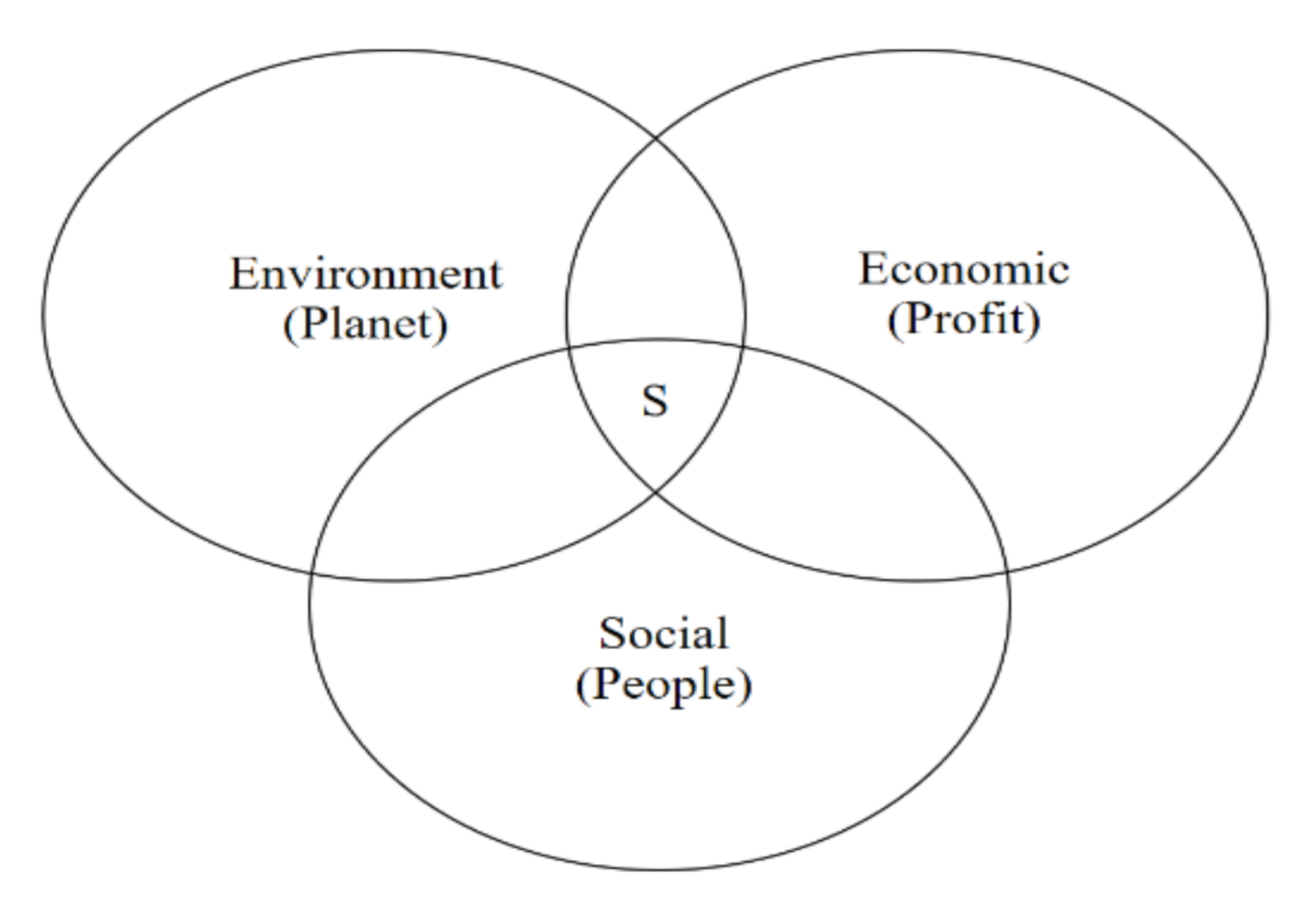 Sustainability | Free Full-Text | The Impact of CSR on Corporate Value of  Restaurant Businesses Using Triple Bottom Line Theory