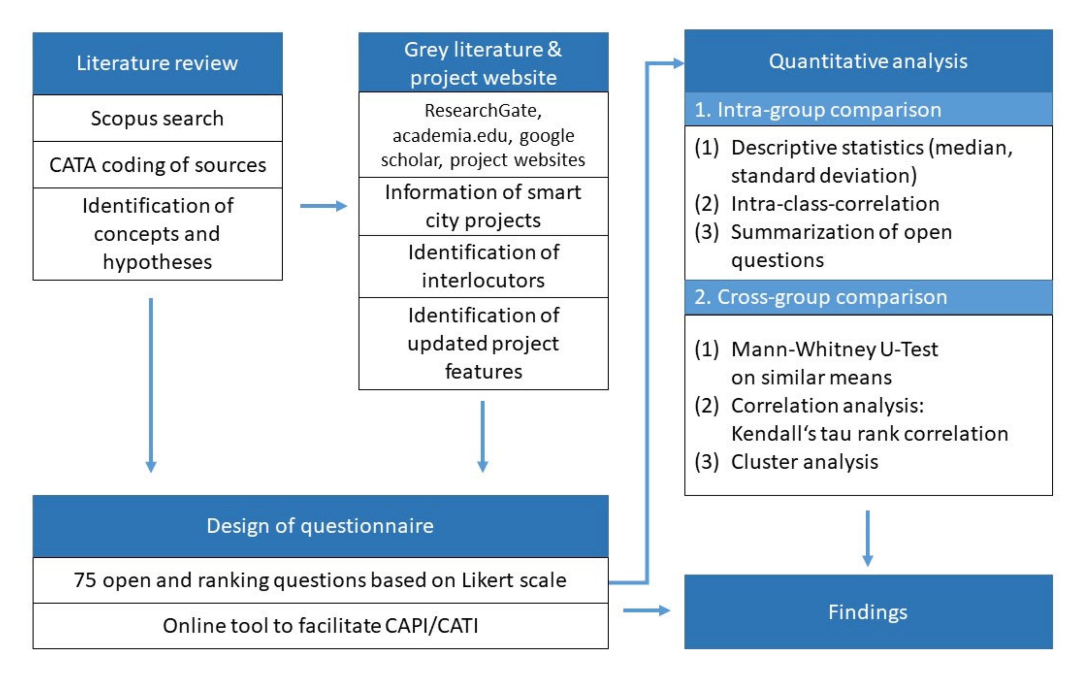 Sustainability | Free Full-Text | Smart City Design Differences: Insights  from Decision-Makers in Germany and the Middle East/North-Africa Region