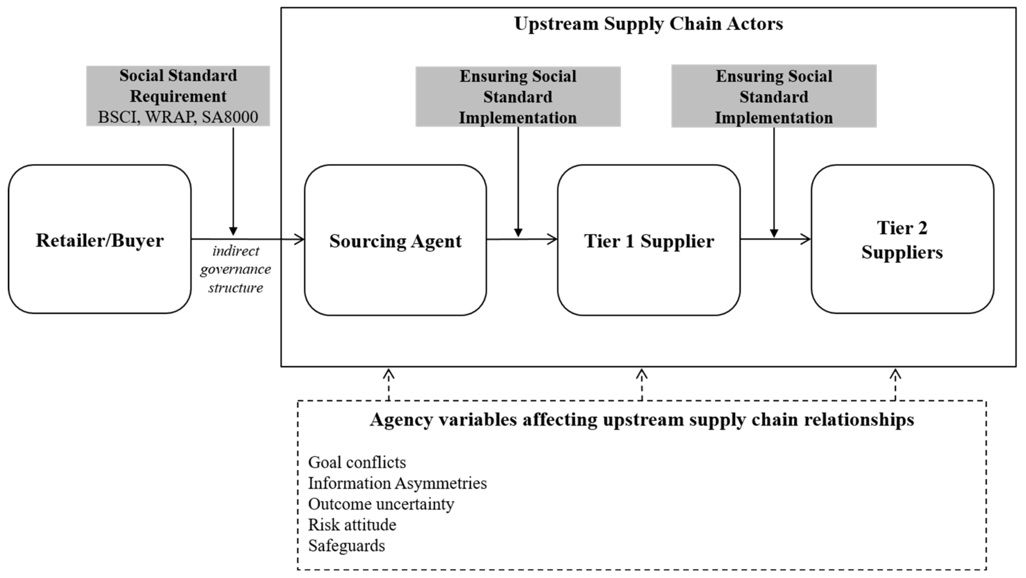 Sustainability | Free Full-Text | Social Sustainability in Fashion Supply  Chains—Understanding Social Standard Implementation Failures in Vietnam and  Indonesia Using Agency Theory | HTML