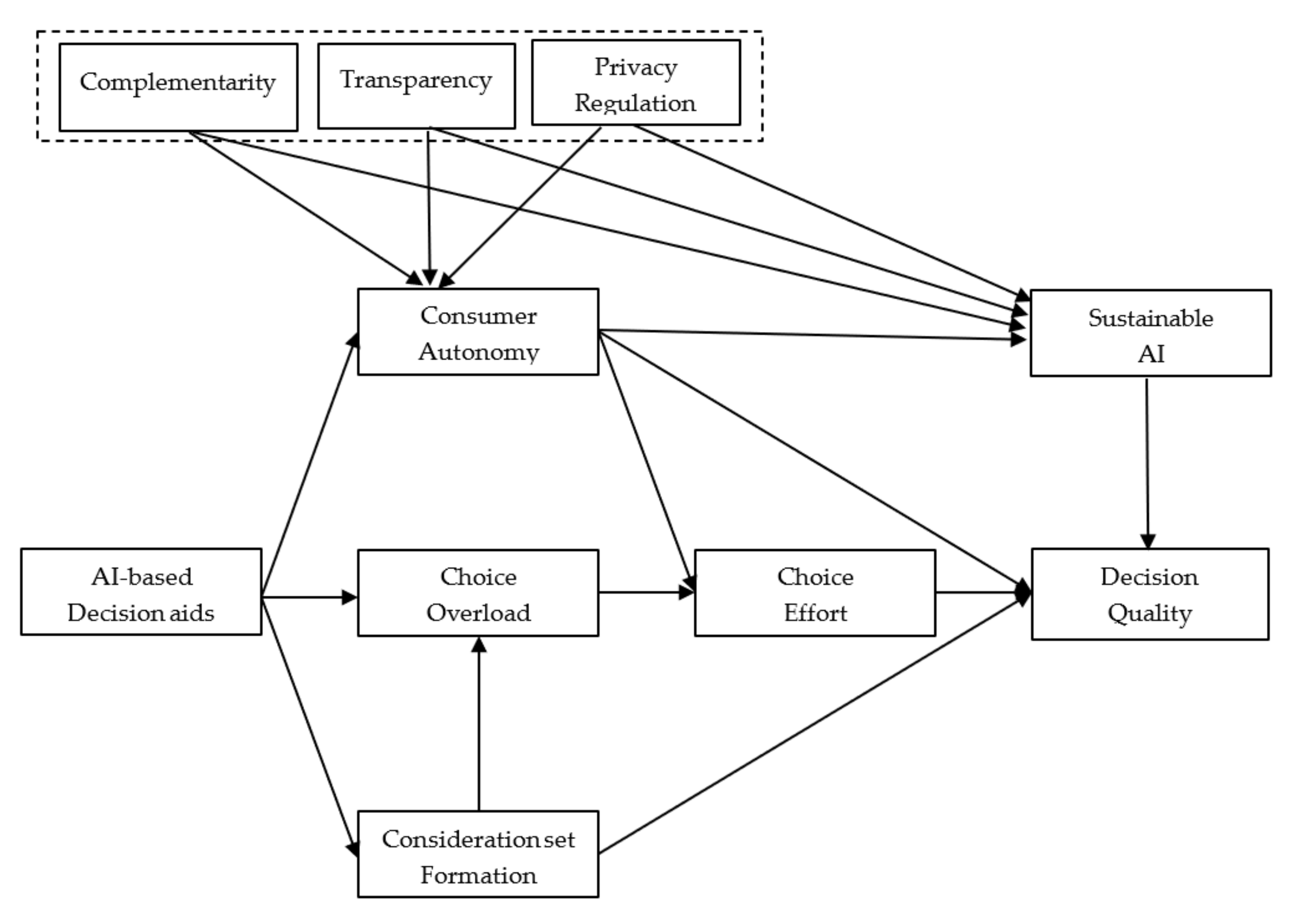 Sustainability Free Full Text The Role Of Consumer Autonomy In Developing Sustainable Ai A Conceptual Framework Html