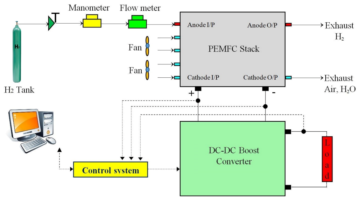 Sustainability | Free Full-Text | An Efficient and Robust Current Control  for Polymer Electrolyte Membrane Fuel Cell Power System | HTML