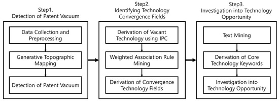 Sustainability Free Full Text Identifying Technology