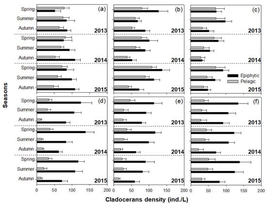 Sustainability Free Full Text Effect Of The Human Utilization Of Northern Snakehead Channa Argus Cantor 1842 On The Settlement Of Exotic Fish And Cladoceran Community Structure Html