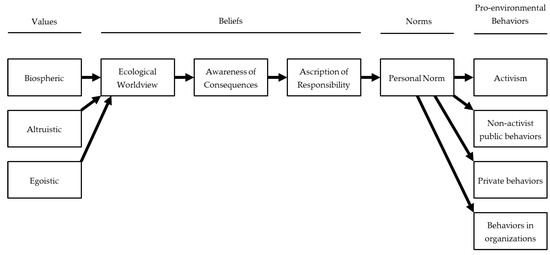 Sustainability Free Full Text Are Professionals Rationals How Organizations And Households Make E Car Investments Html