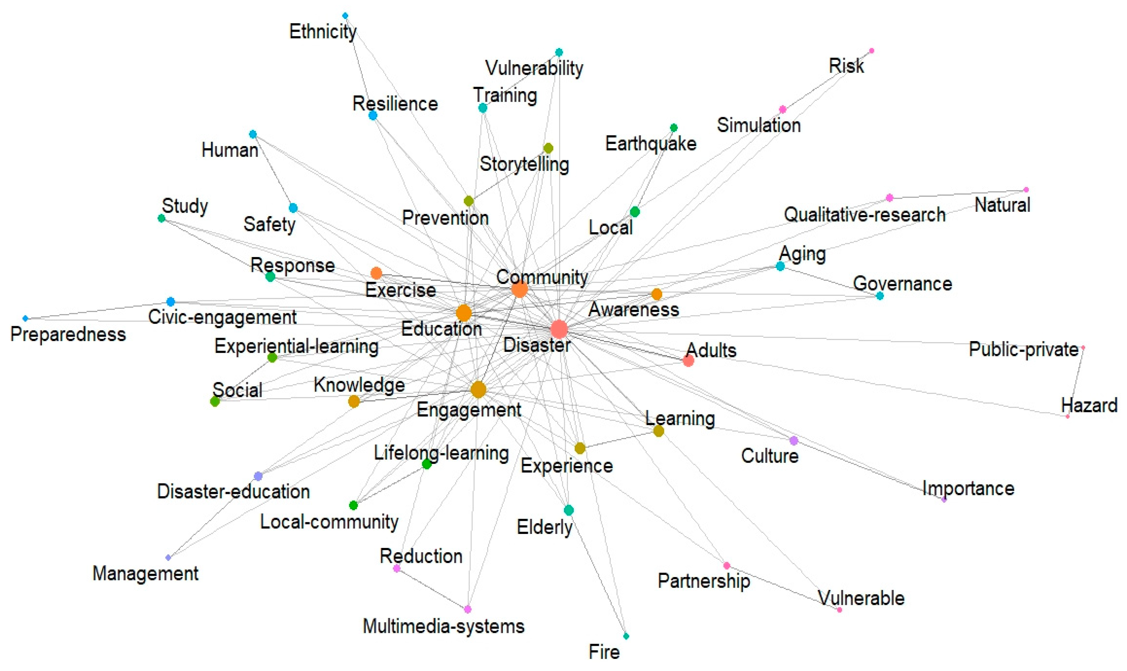 Sustainability Free Full Text Trends In Civic Engagement Disaster Safety Education Research Systematic Literature Review And Keyword Network Analysis