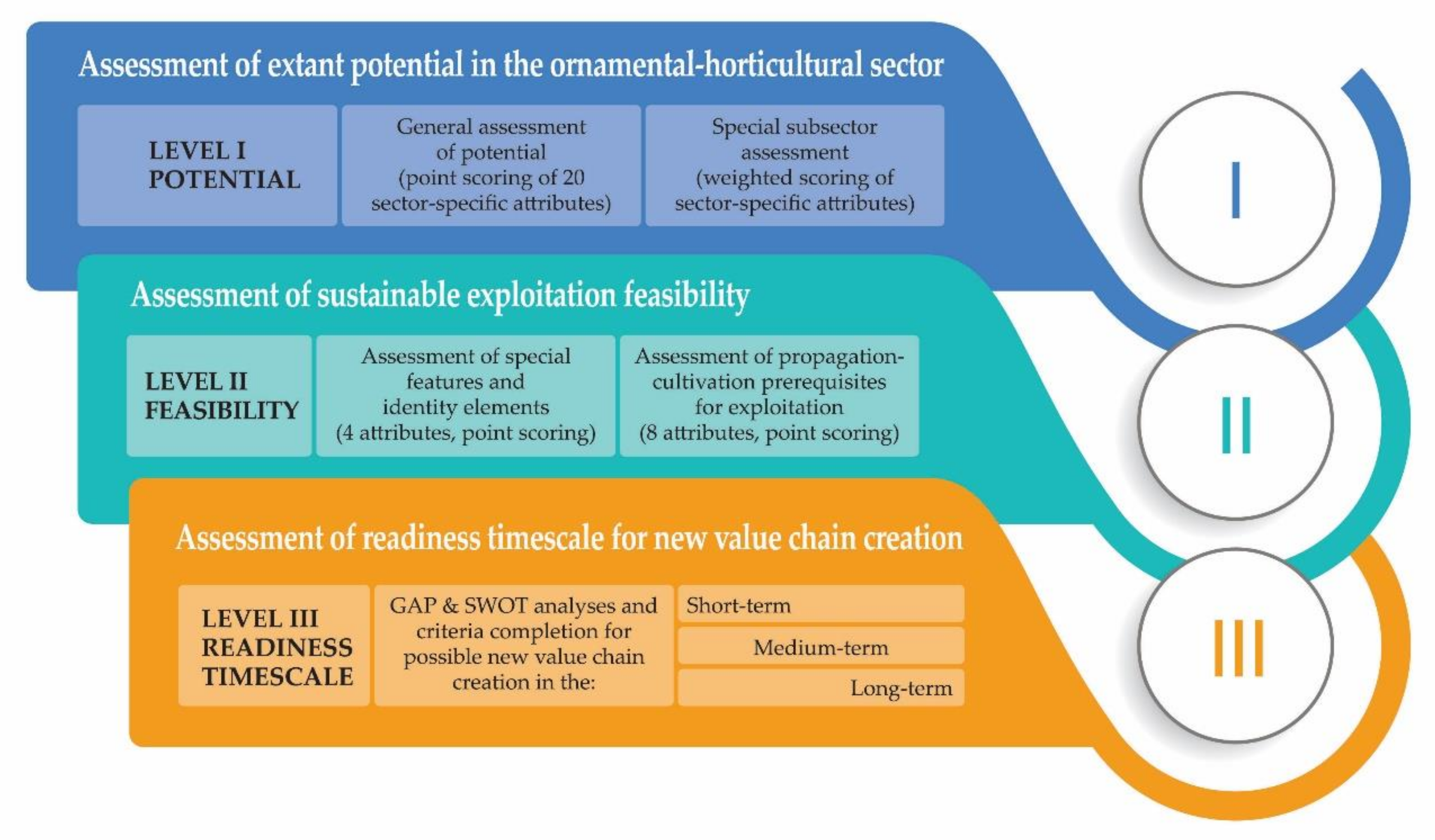 Sustainability | Free Full-Text | Exploring the Potential of Neglected  Local Endemic Plants of Three Mediterranean Regions in the Ornamental  Sector: Value Chain Feasibility and Readiness Timescale for Their  Sustainable Exploitation