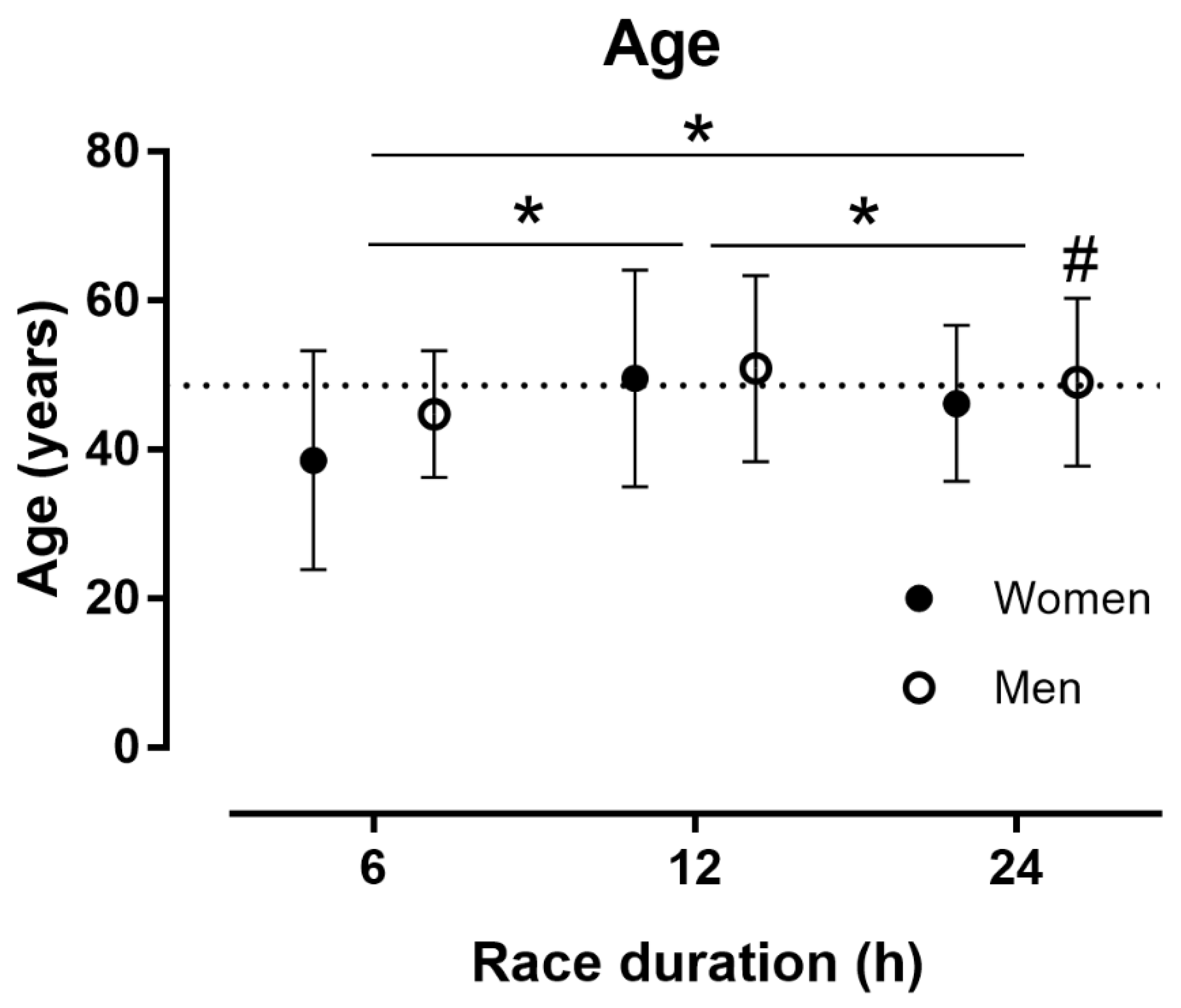 Sustainability | Free Full-Text | Pacing in Time-Limited Ultramarathons  from 6 to 24 Hours—The Aspects of Age, Sex and Performance Level