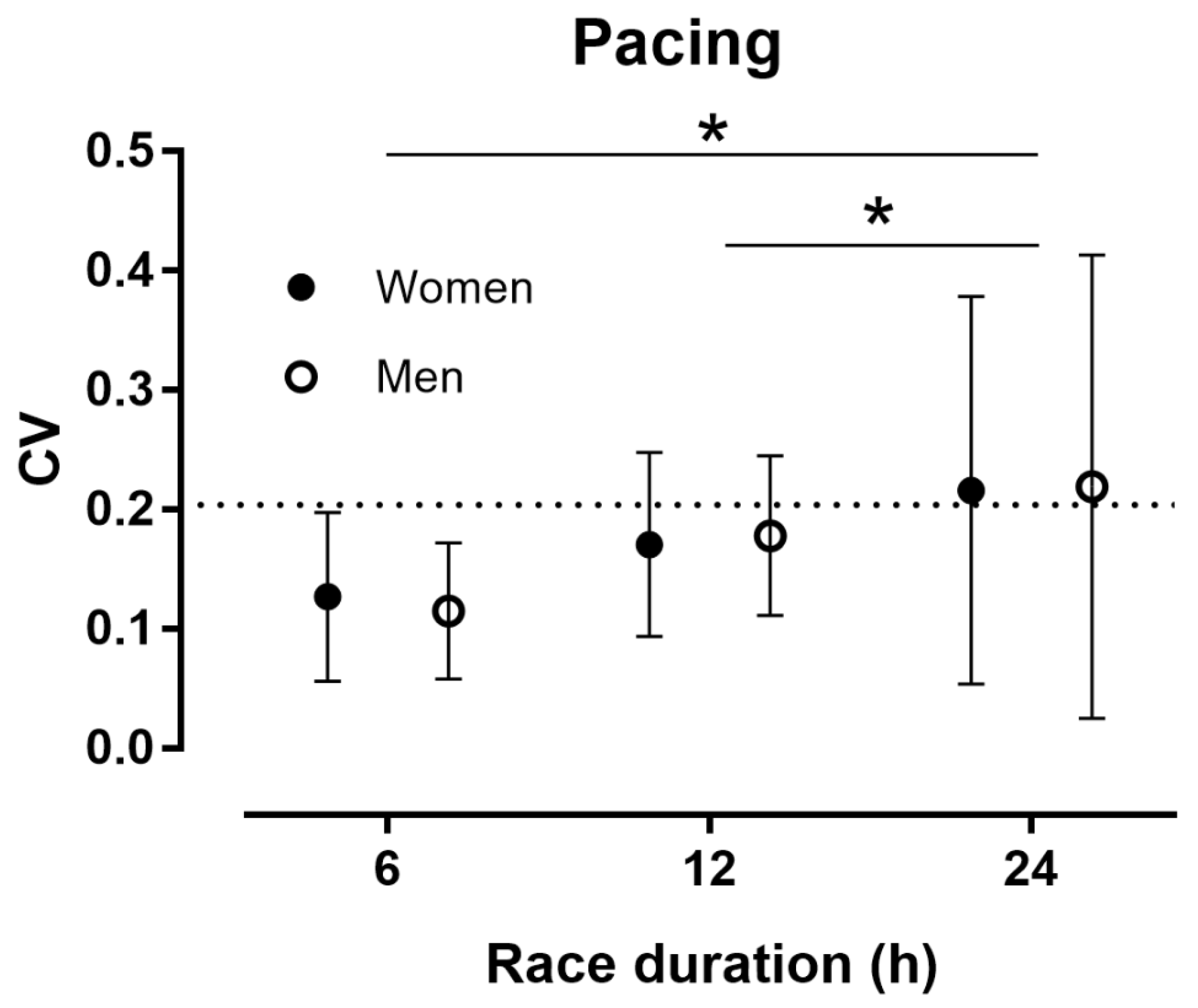 Sustainability Free Full Text Pacing In Time Limited Ultramarathons