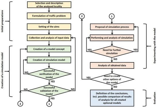 Sustainability Free Full Text Use Of Microsimulation Traffic Models As Means For Ensuring Public Transport Sustainability And Accessibility Html