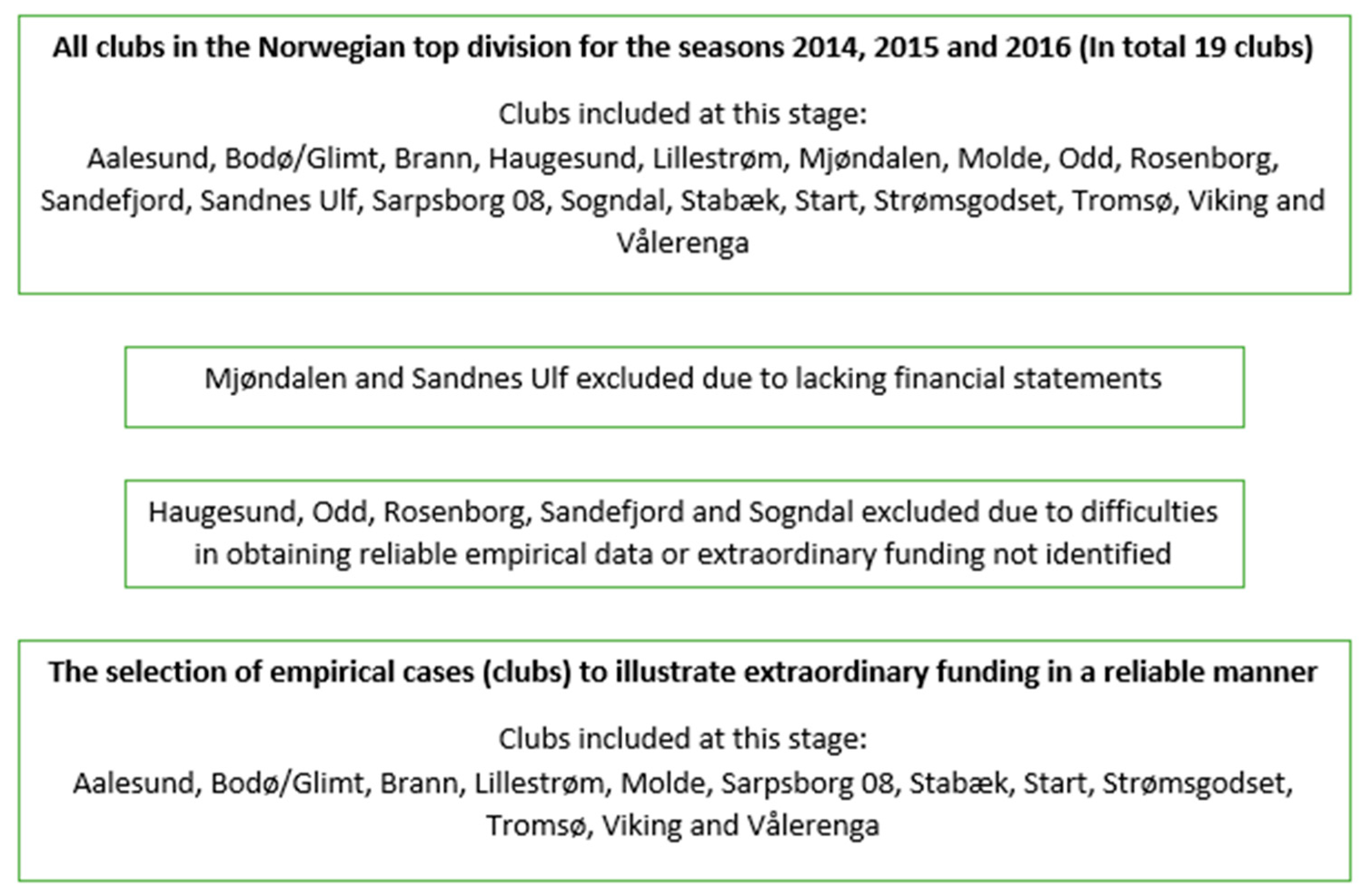 Sustainability | Free Full-Text | Extraordinary Funding and a Financially  Viable Football Industry—Friends or Foes? A Norwegian Football League  Perspective | HTML