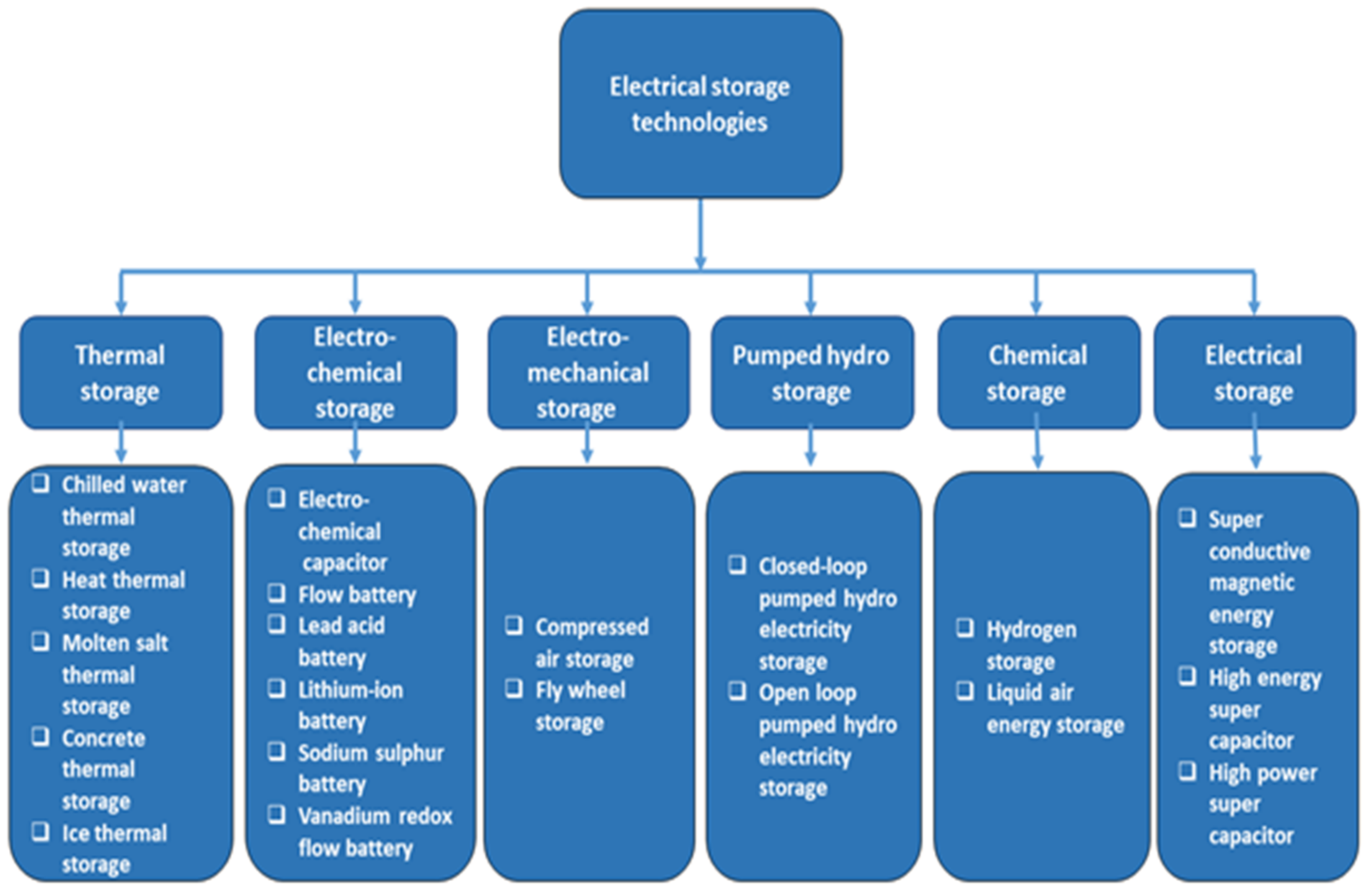 Sustainability | Free Full-Text | Energy Storage for Energy Security and  Reliability through Renewable Energy Technologies: A New Paradigm for  Energy Policies in Turkey and Pakistan | HTML