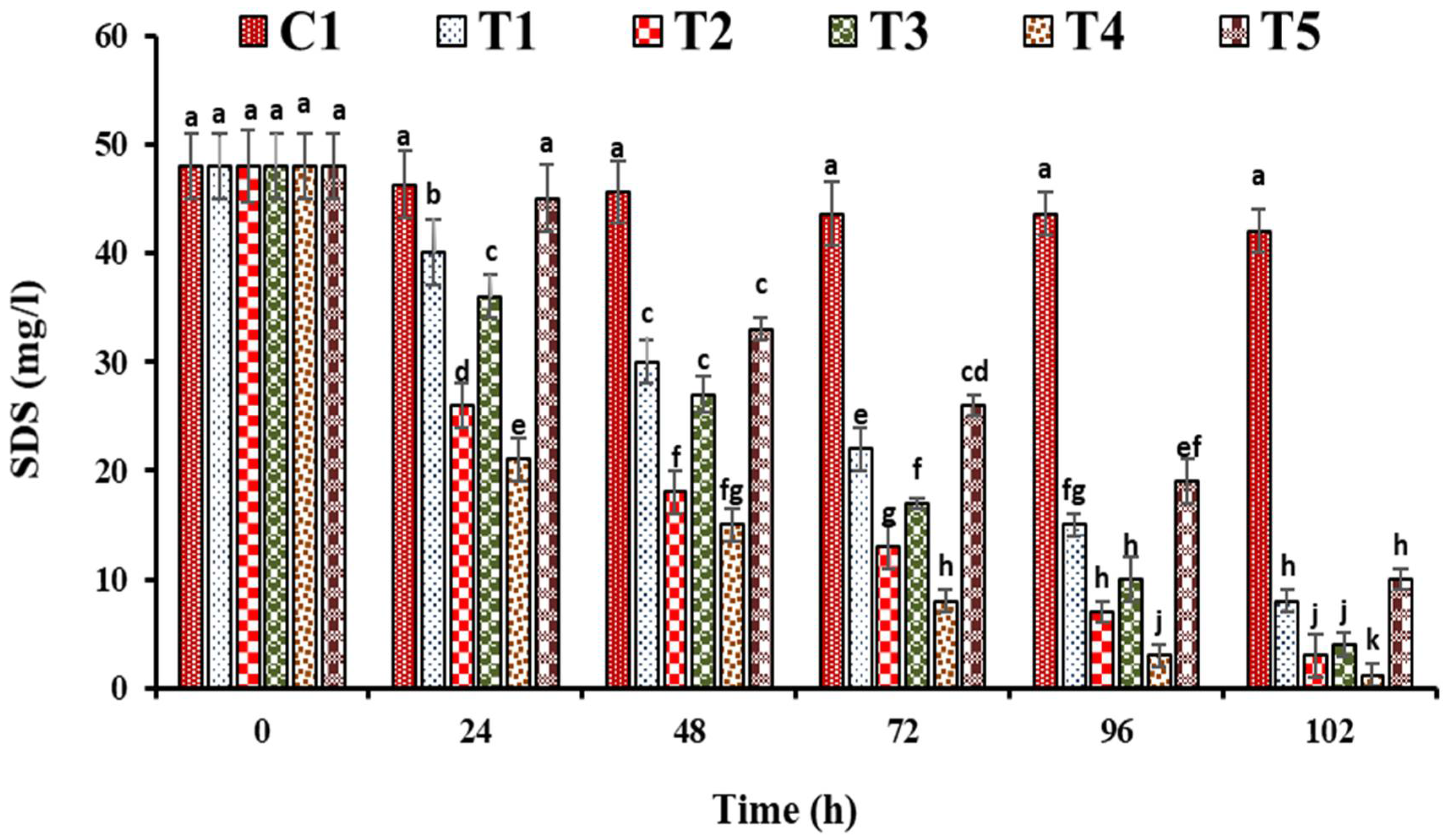 Sustainability Free Full Text Plant Microbe Synergism In Floating Treatment Wetlands For The Enhanced Removal Of Sodium Dodecyl Sulphate From Water Html