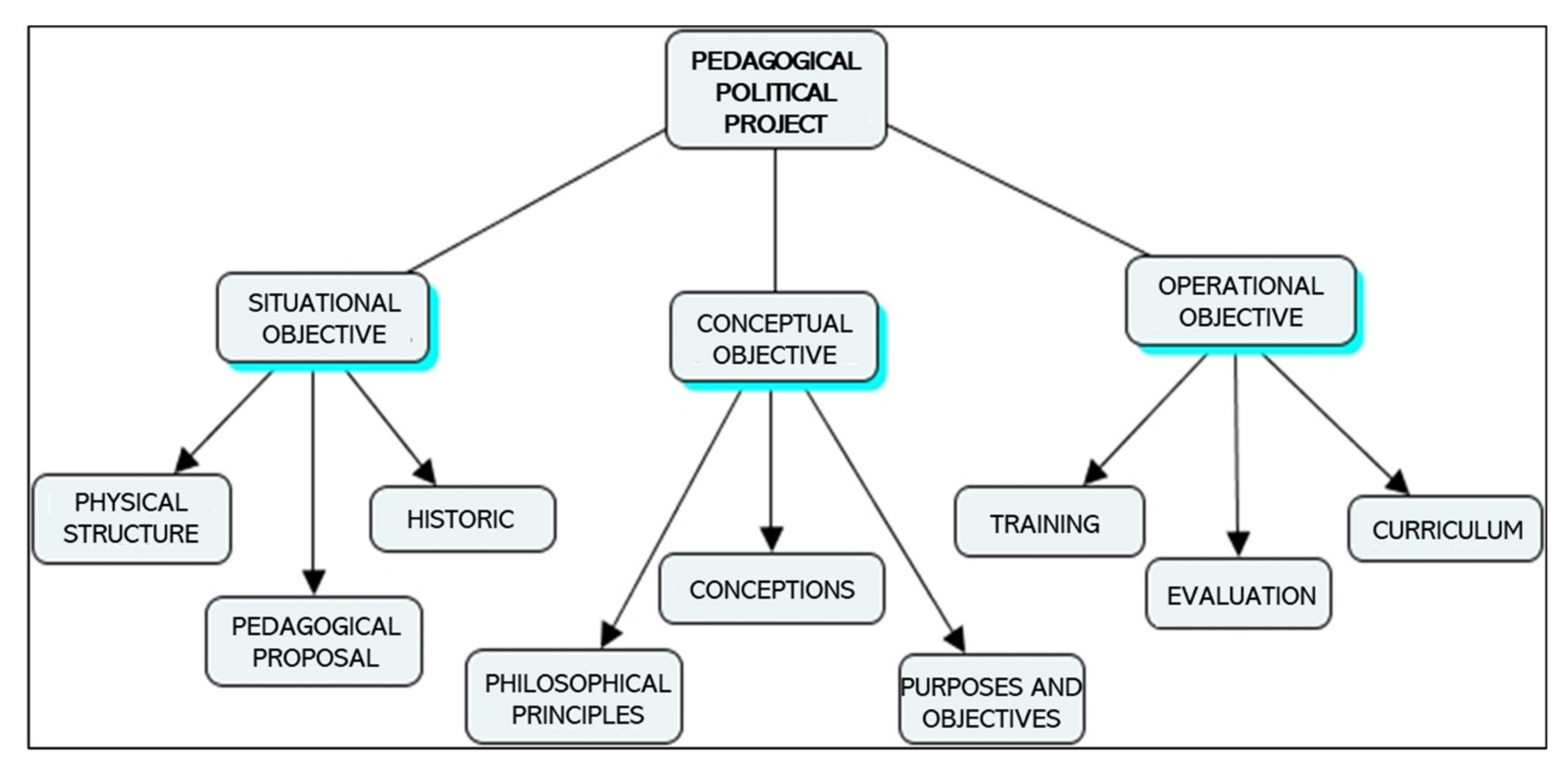 Sustainability | Free Full-Text | Knowledge Management and the  Political–Pedagogical Project in Brazilian Schools