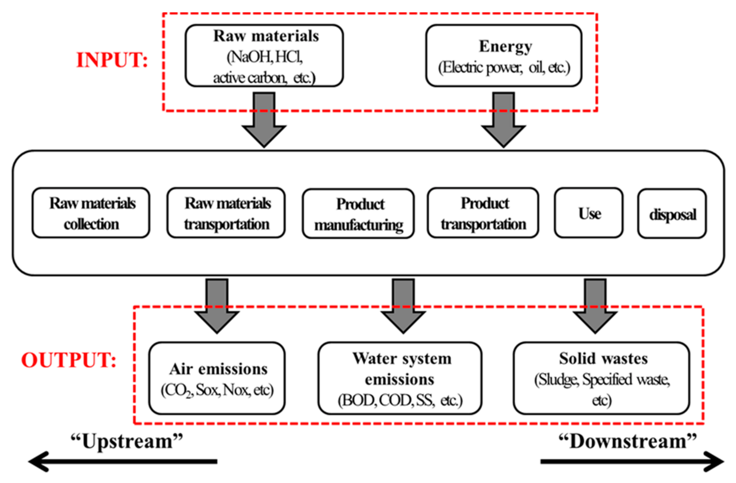 Sustainability | Free Full-Text | Excavation Method Determination of  Earth-Retaining Wall for Sustainable Environment and Economy: Life Cycle  Assessment Based on Construction Cases in Korea