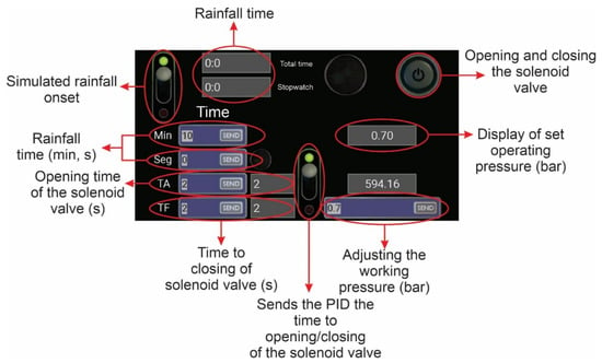 Sustainability Free Full Text Development Of A Rainfall And Runoff Simulator For Performing Hydrological And Geotechnical Tests Html