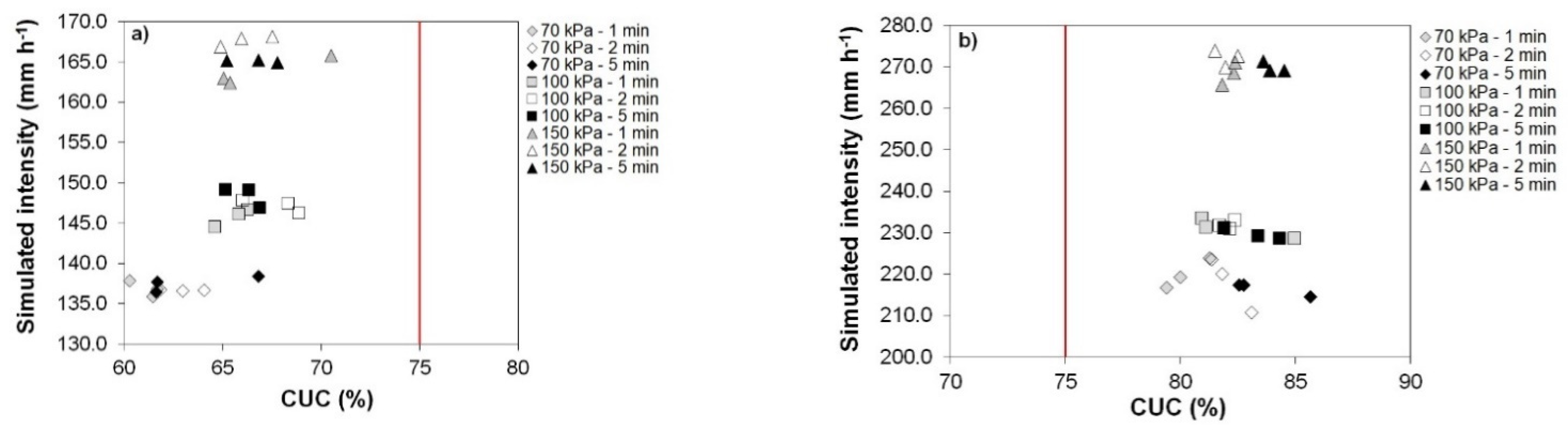 Sustainability | Free Full-Text | Development of a Rainfall and Runoff ...