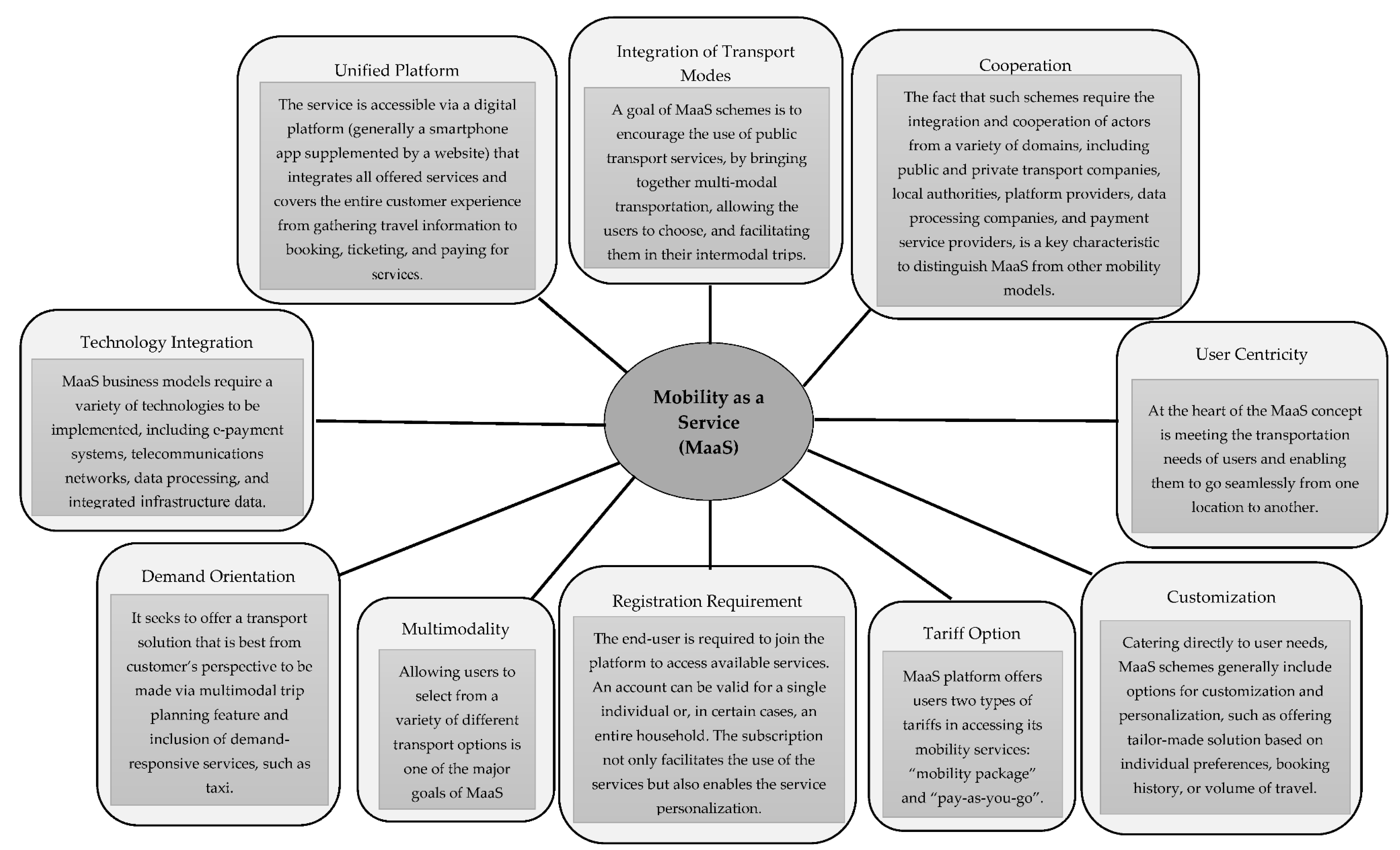 Sustainability | Free Full-Text | Impact Assessments of New Mobility  Services: A Critical Review