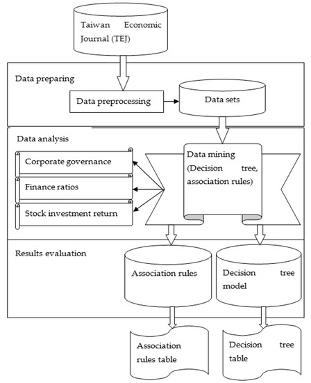 Sustainability | Free Full-Text | Establishing a Multiple-Criteria  Decision-Making Model for Stock Investment Decisions Using Data Mining  Techniques