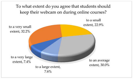 Sustainability | Free Full-Text | Analysing Students' Reasons for Keeping  Their Webcams on or off during Online Classes