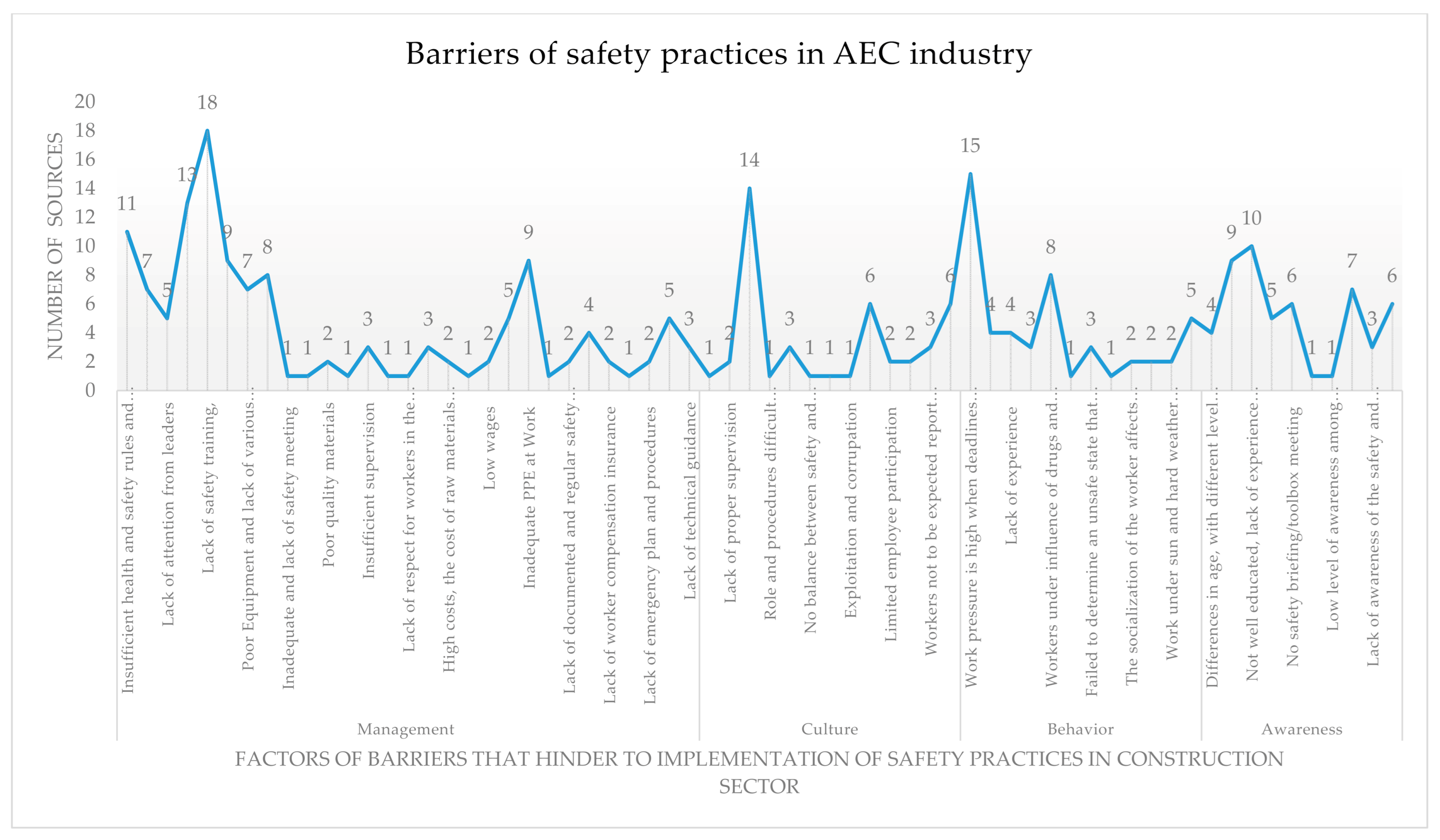 Sustainability | Free Full-Text | Safety Barriers Identification,  Classification, and Ways to Improve Safety Performance in the Architecture,  Engineering, and Construction (AEC) Industry: Review Study