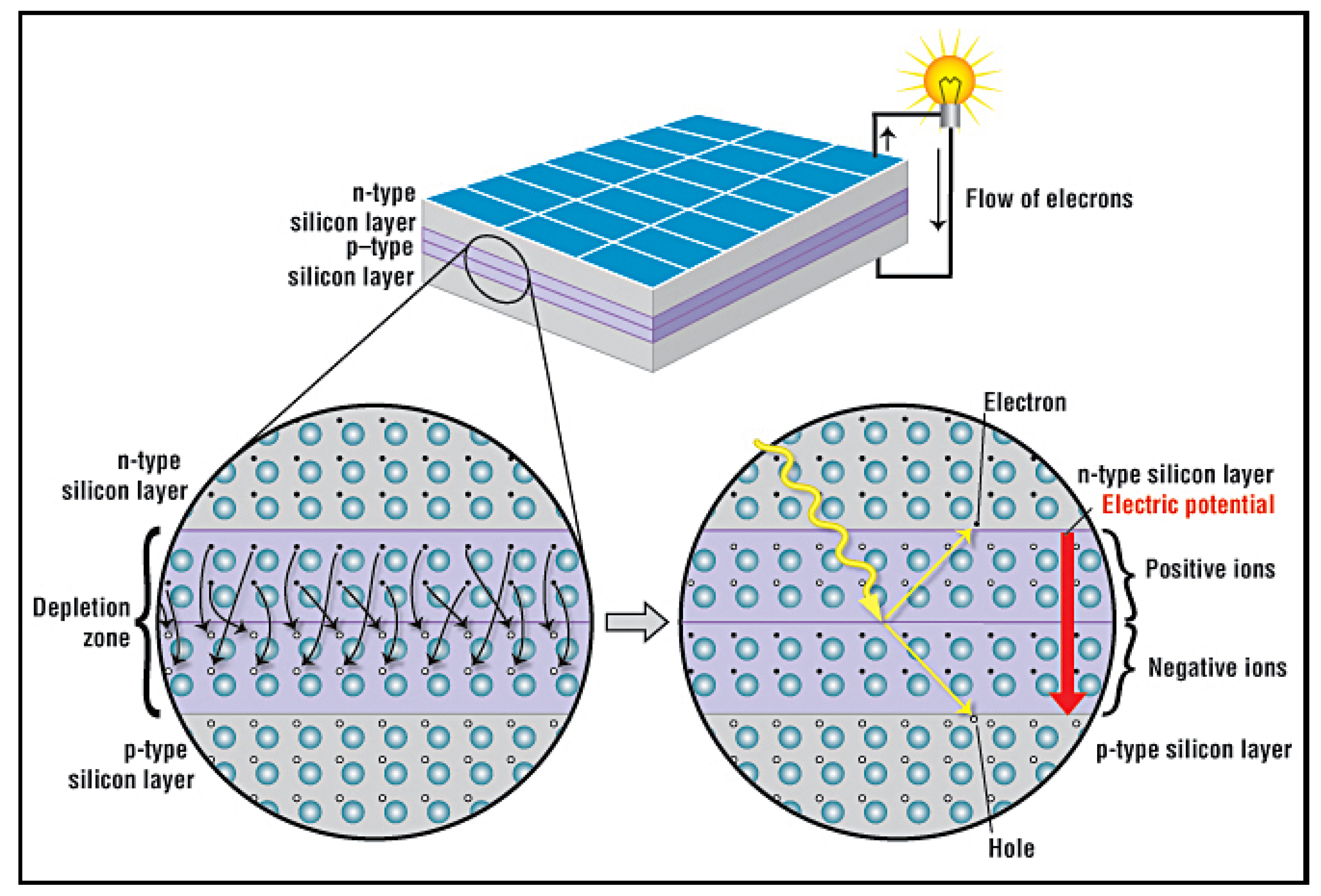 Layer type. Солнечные панели n-Type. Слои солнечной панели. Solar PV Cell. Solar Cell structure.