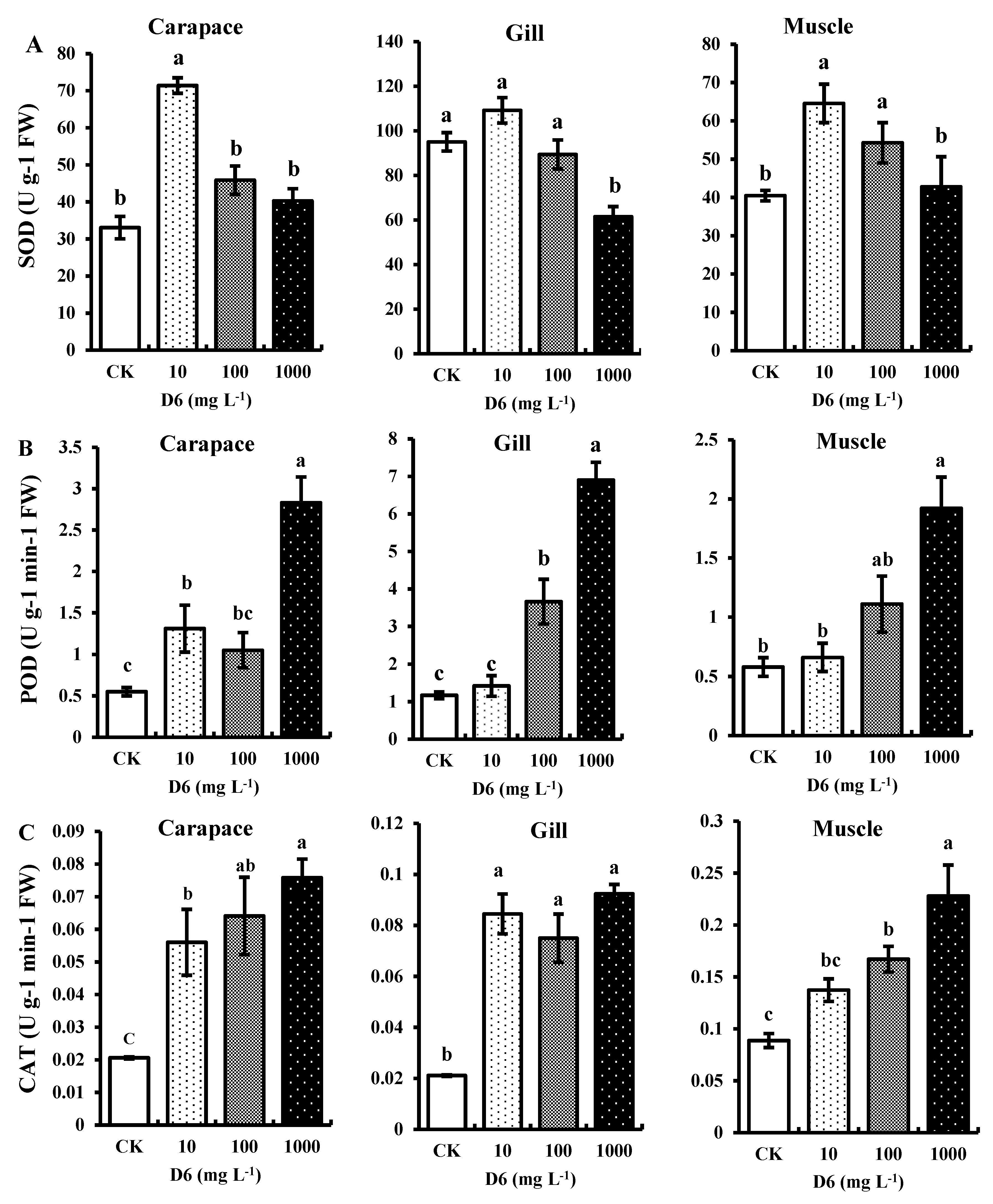 Sustainability Free Full Text Exposure To Dodecamethylcyclohexasiloxane D6 Affects The Antioxidant Response And Gene Expression Of Procambarus Clarkii Html
